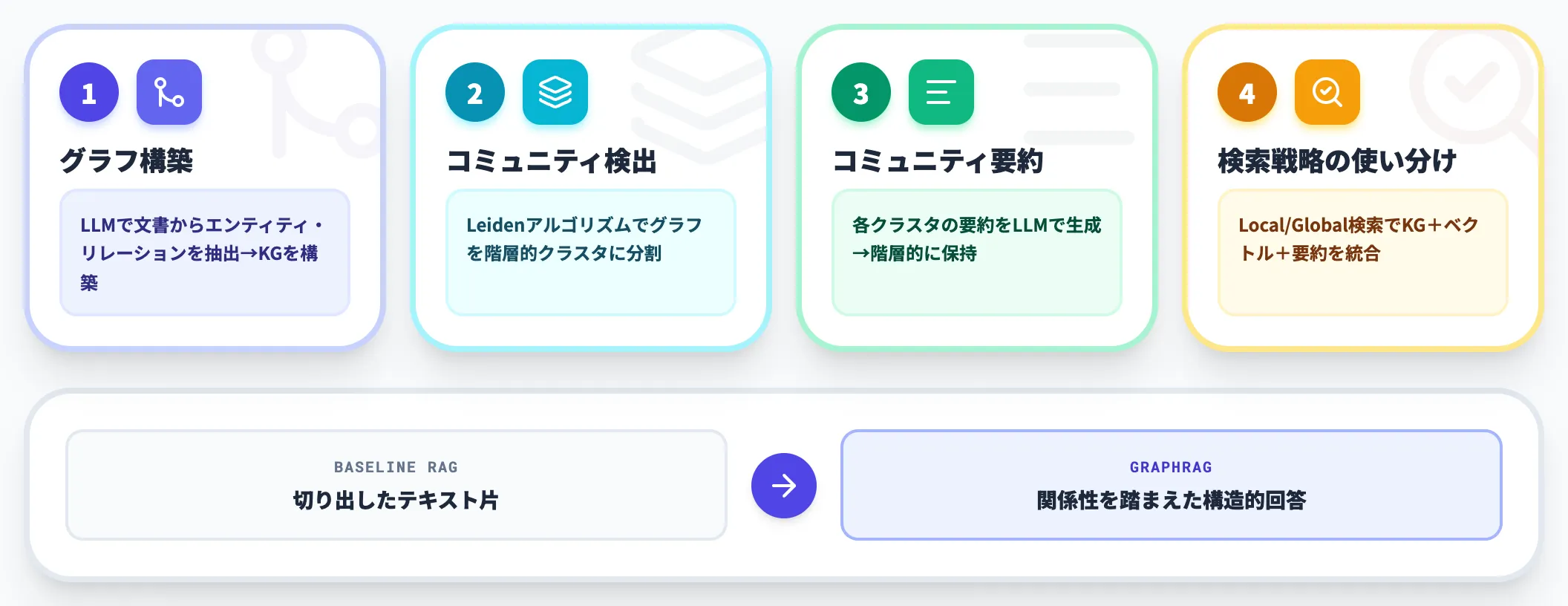 GraphRAGの基本仕組み