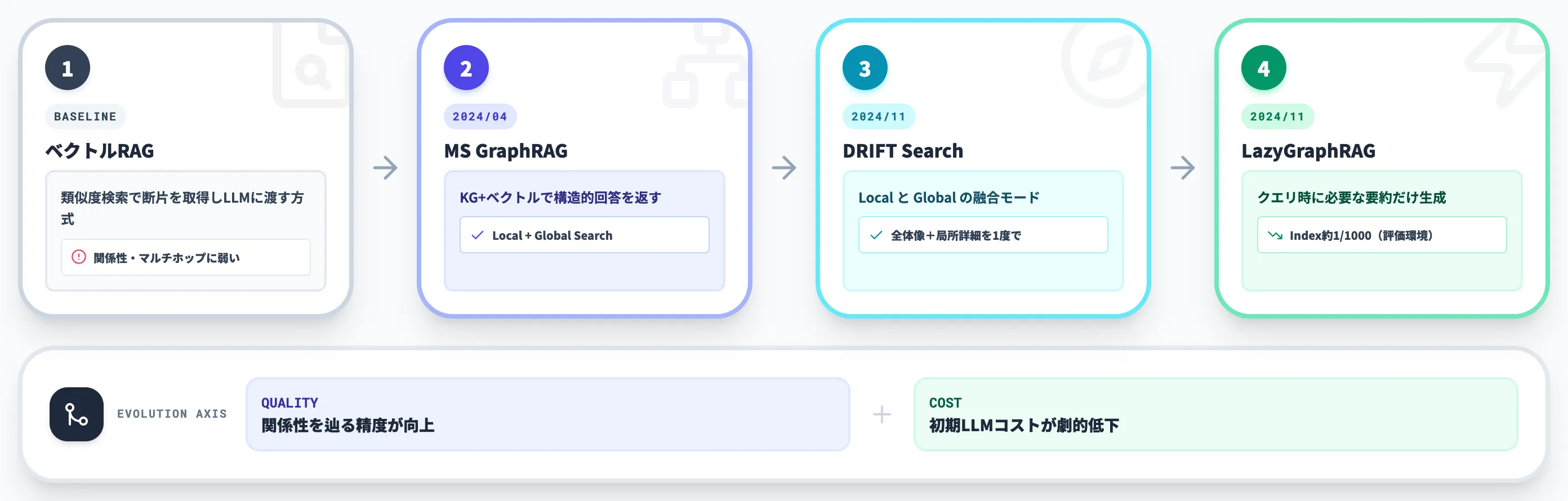 GraphRAGの進化 DRIFT LazyGraphRAGまで