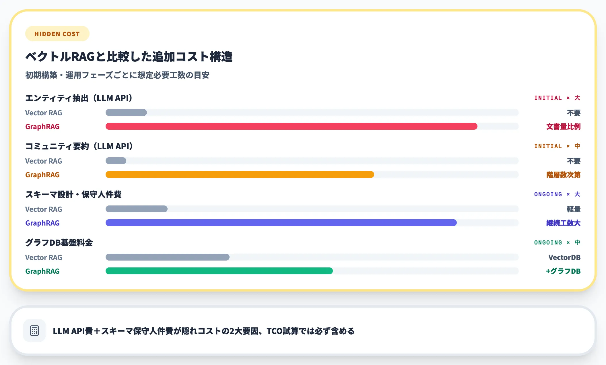 GraphRAG構築時の隠れコスト