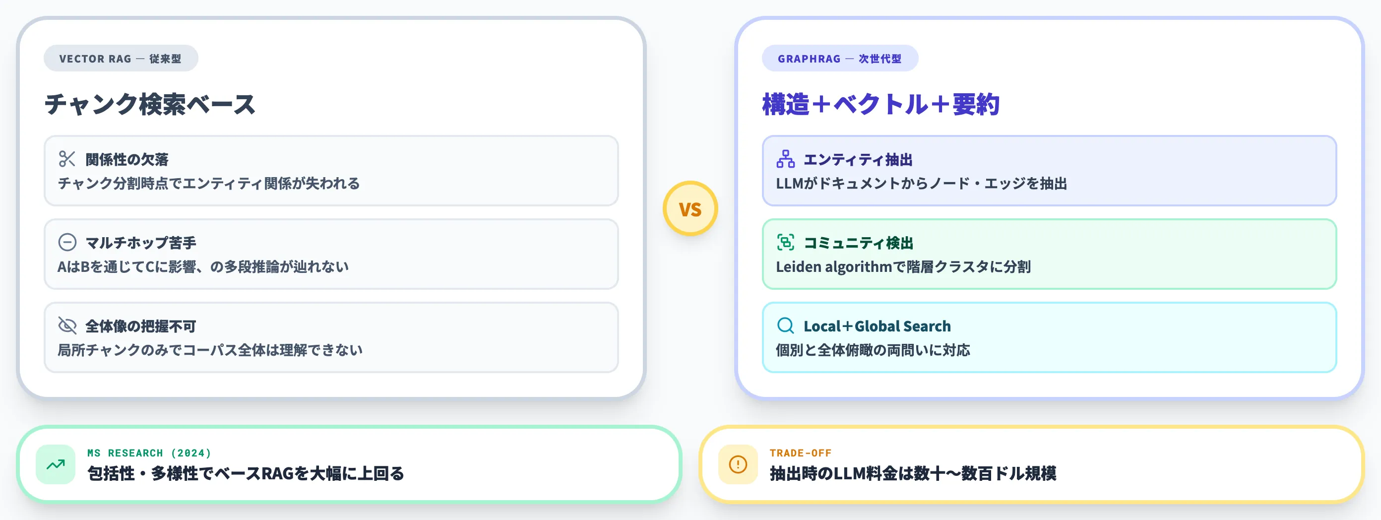 GraphRAG：ベクトルRAGからの進化