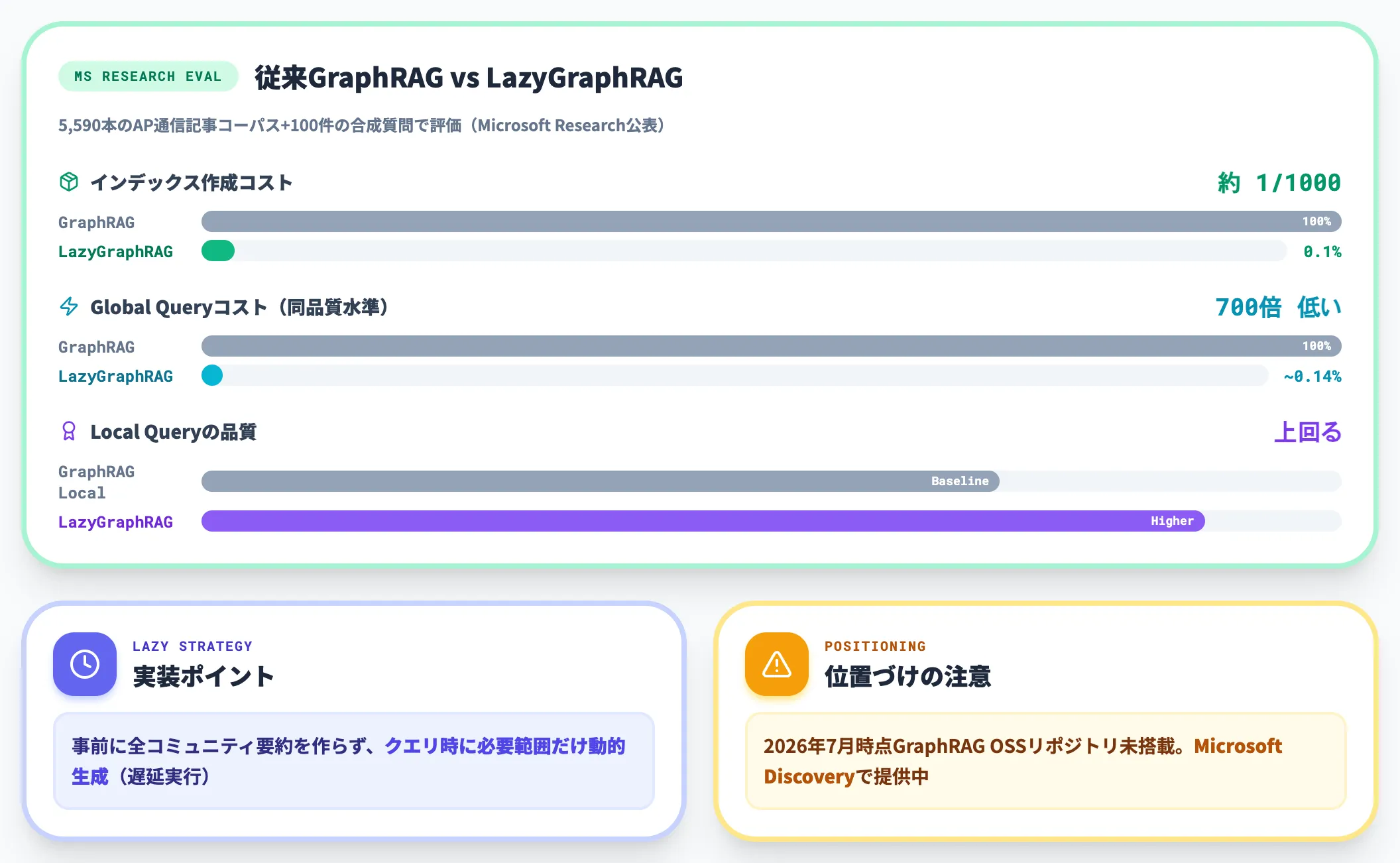 LazyGraphRAG MS Research発表の低コスト研究成果