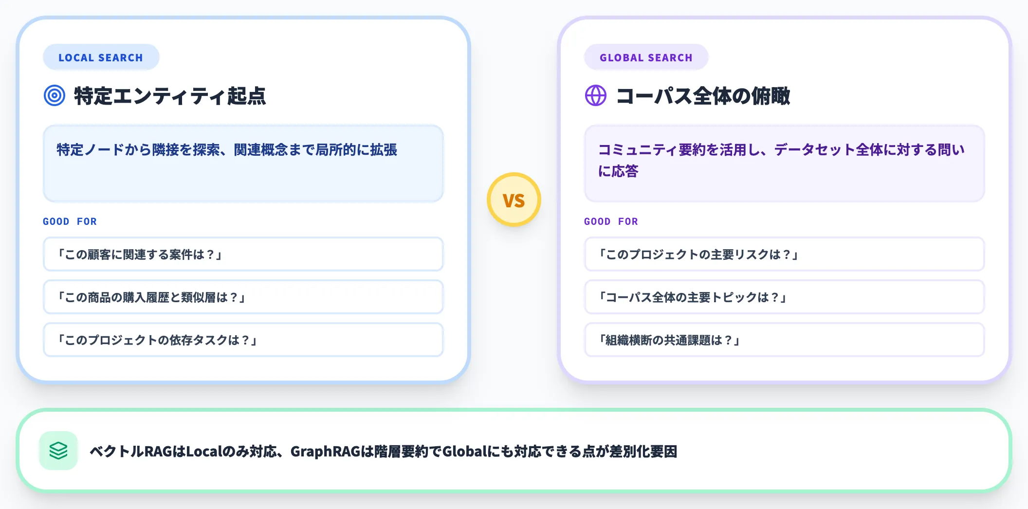 Local Search vs Global Search