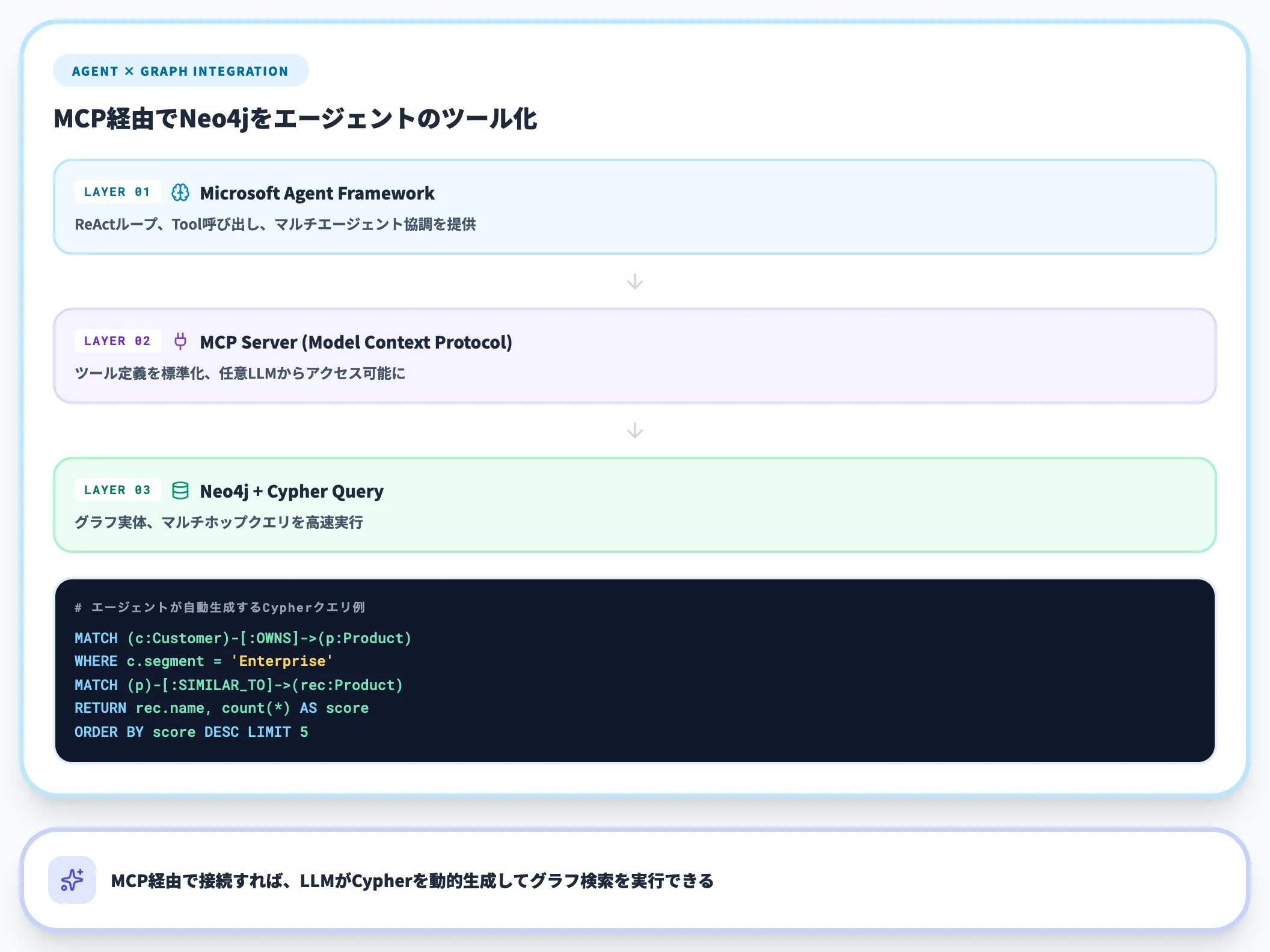 Microsoft Agent Framework × Neo4j の実装例