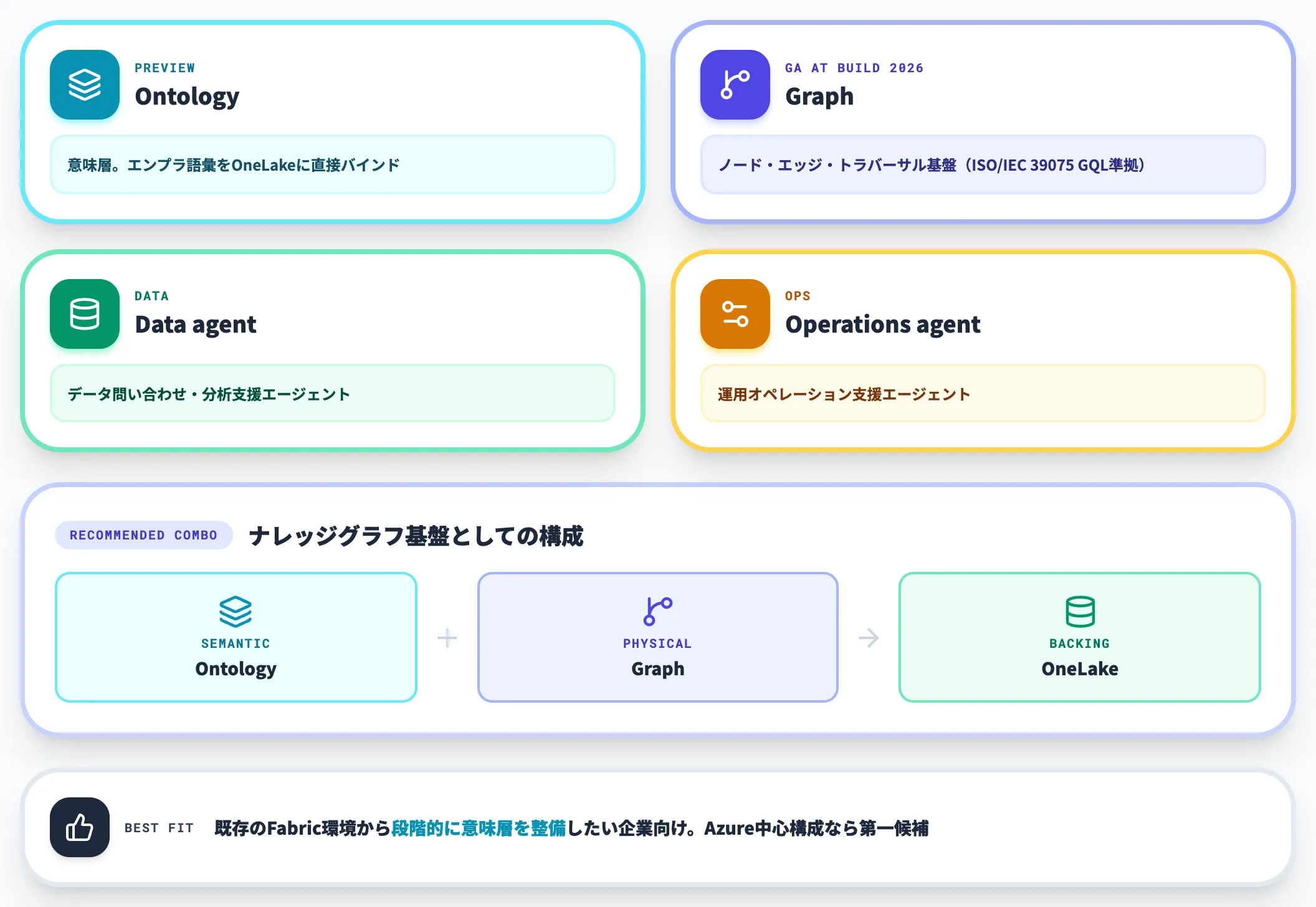 Microsoft Fabric IQ Ontology