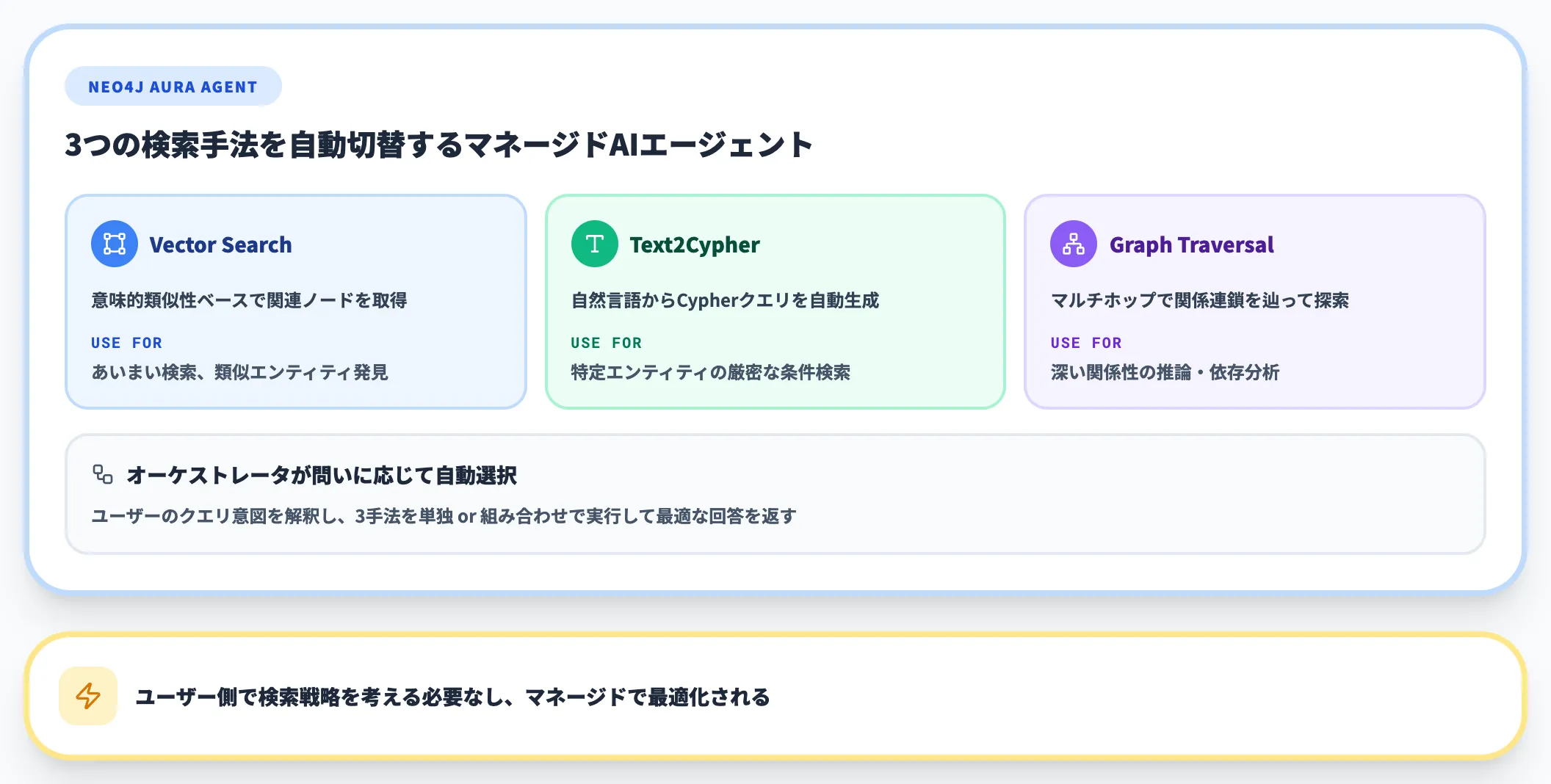 Neo4j Aura Agentの3検索手法