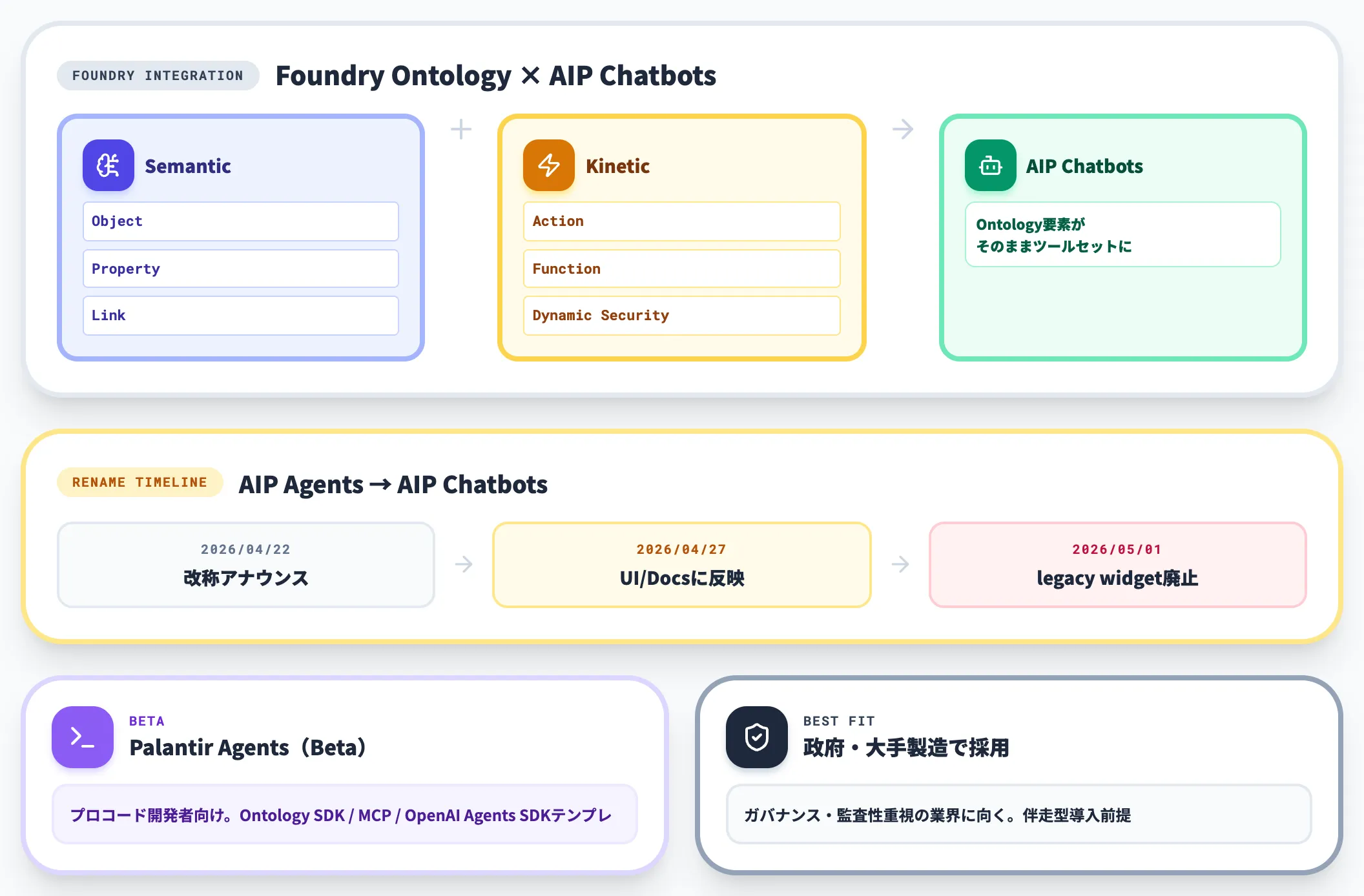Palantir AIP Chatbots