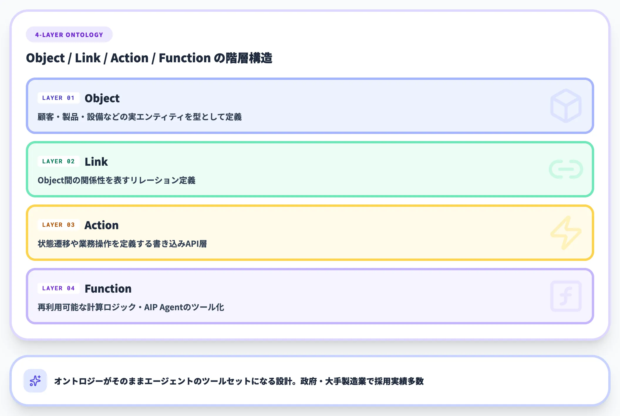Palantir Foundry Ontology