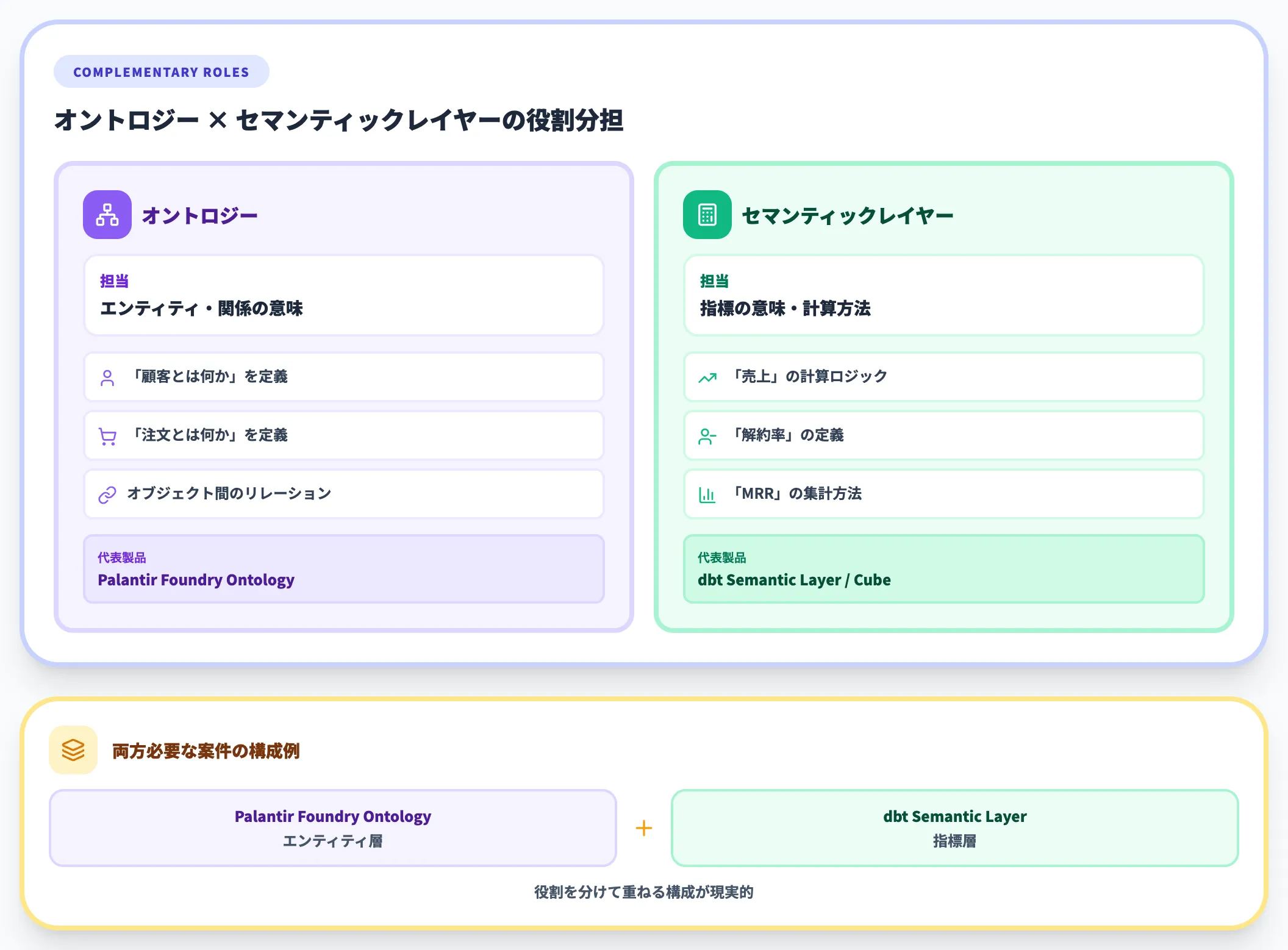 オントロジーとの相補関係