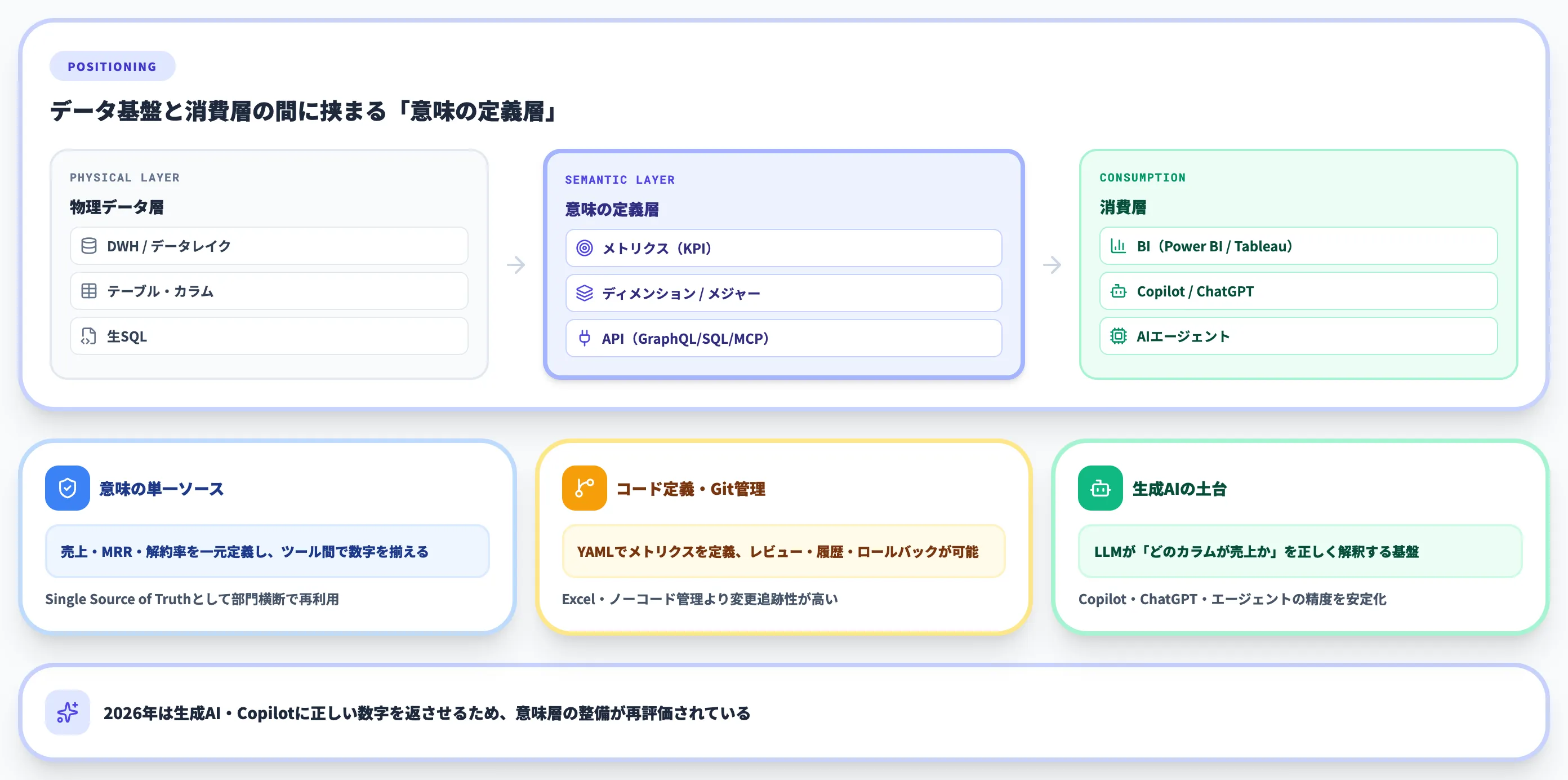 セマンティックレイヤーとは