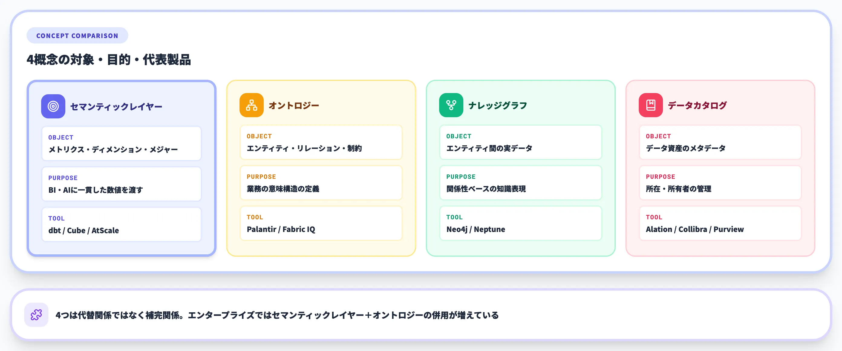 セマンティックレイヤーとオントロジー・データカタログの違い