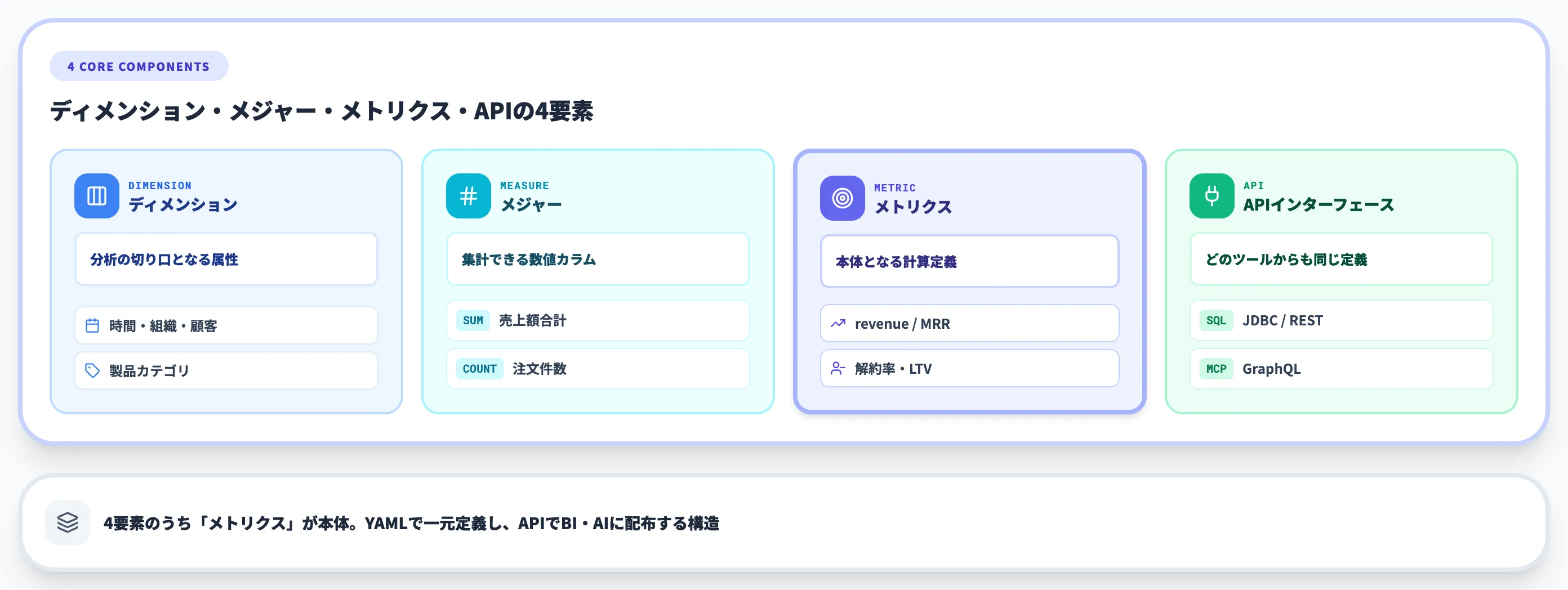 セマンティックレイヤーの基本構造