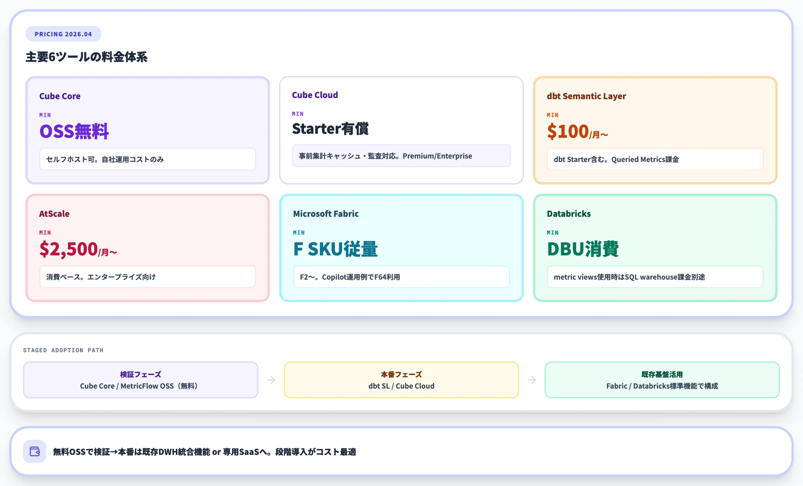 セマンティックレイヤーの料金と選び方