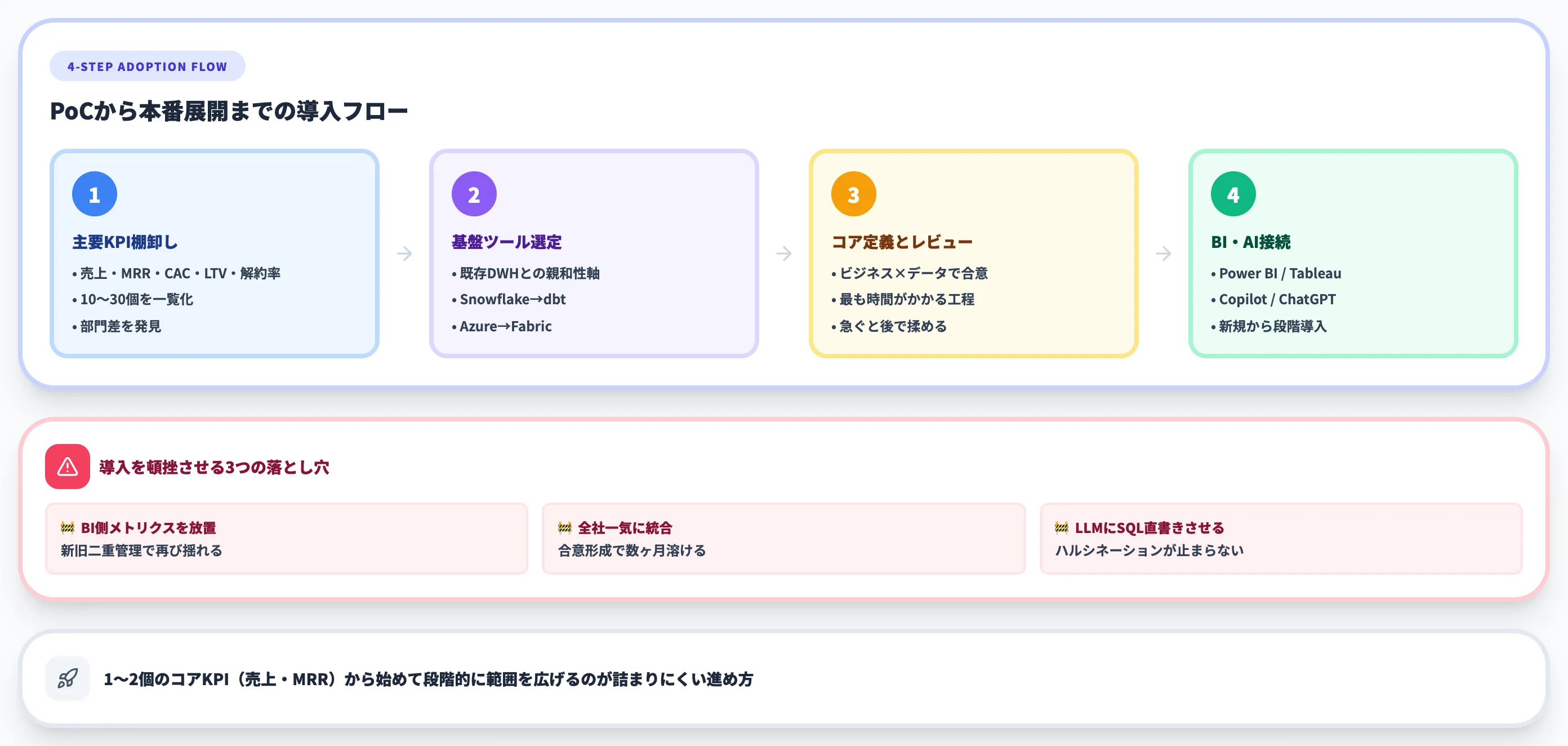 セマンティックレイヤー導入のステップと失敗パターン