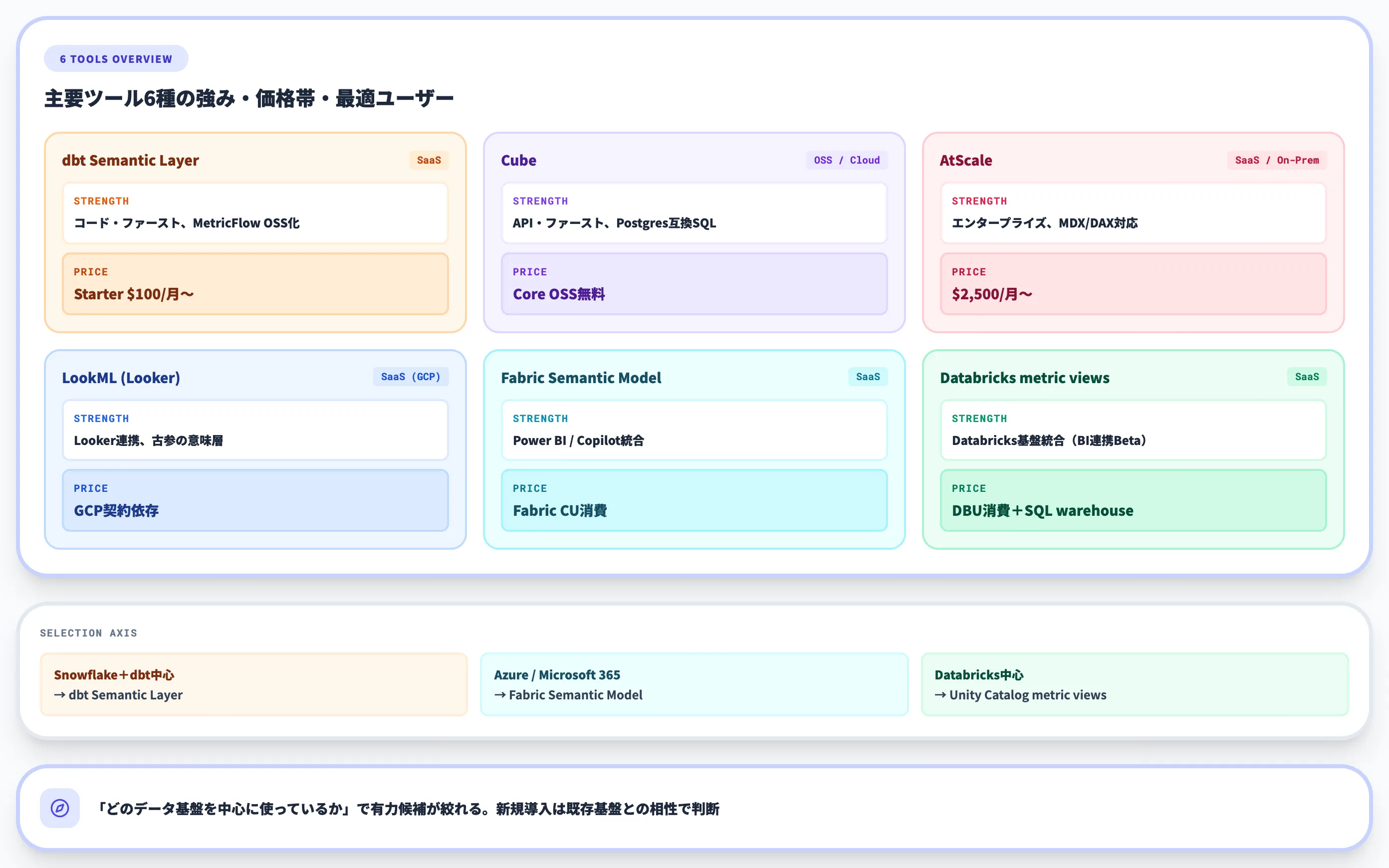 主要セマンティックレイヤーツール比較