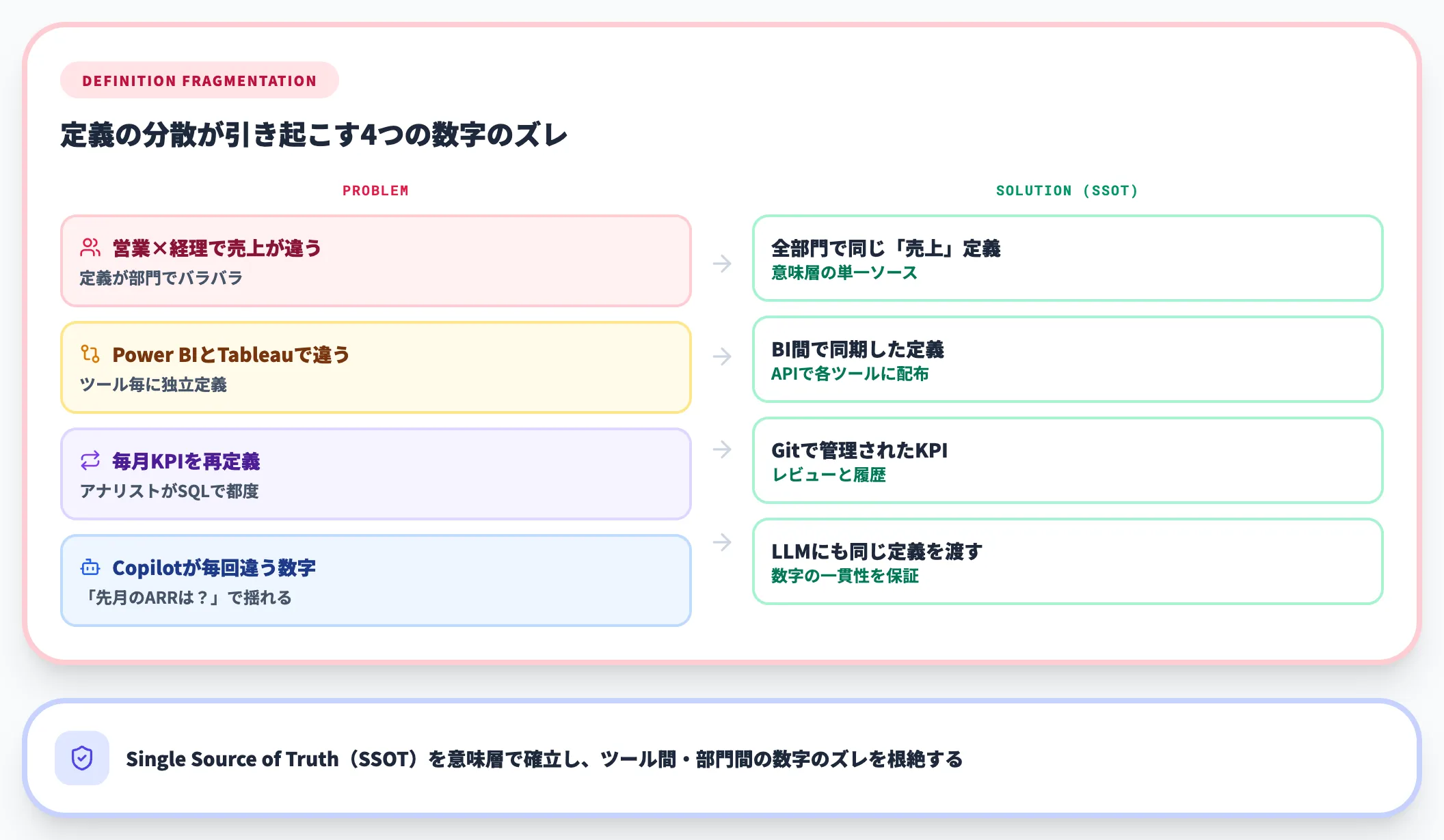 意味層が解決する典型的な問題