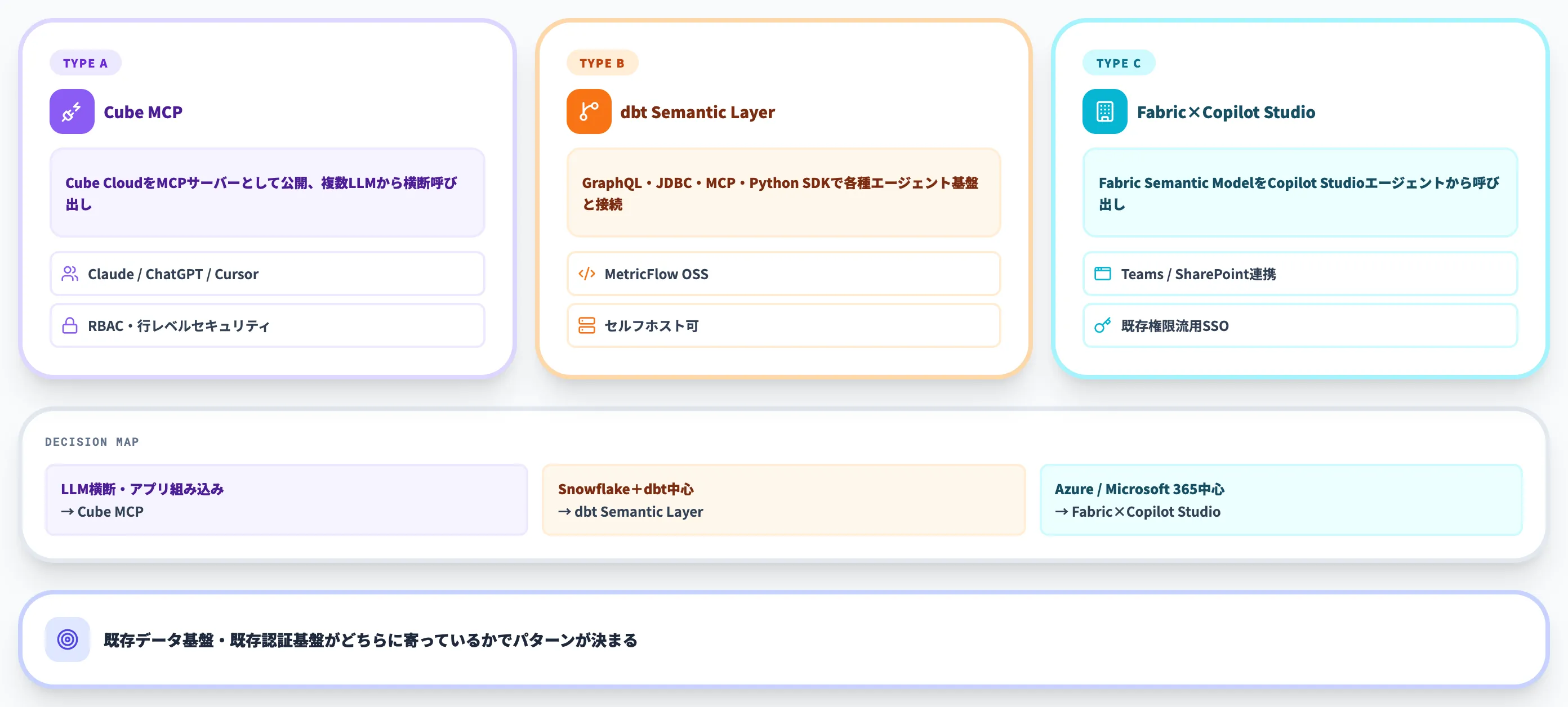 AIエージェント×セマンティックレイヤーの統合パターン