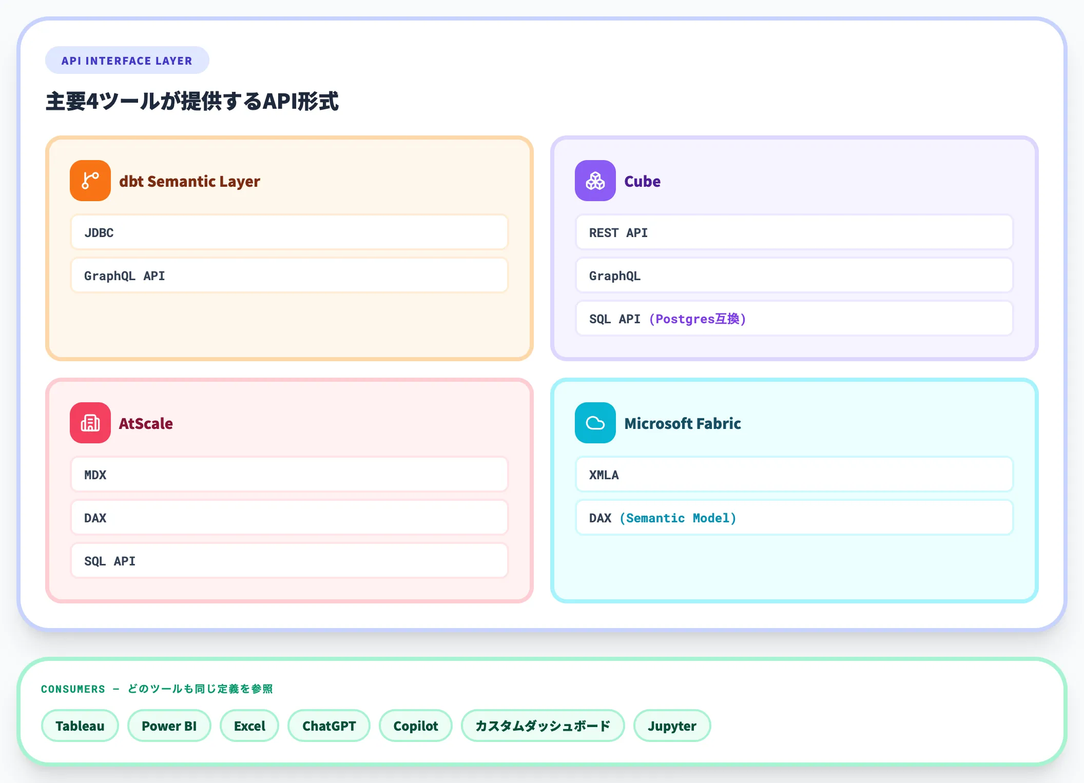 APIインターフェース層