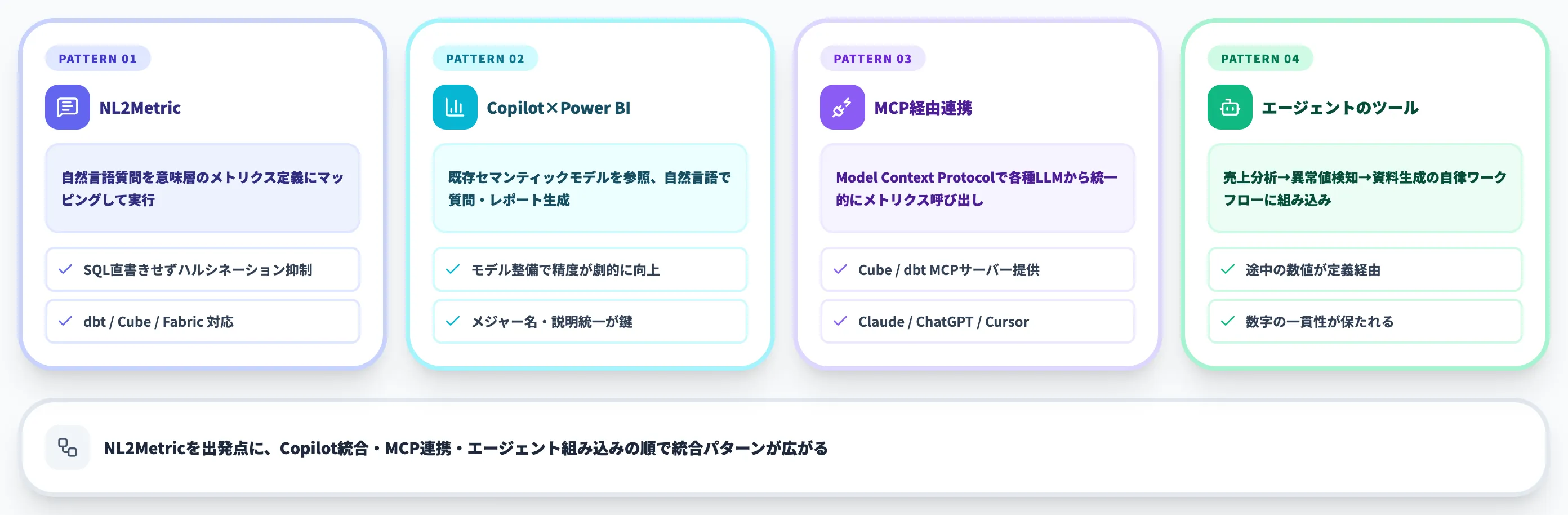 Copilot・生成AIとの統合パターン