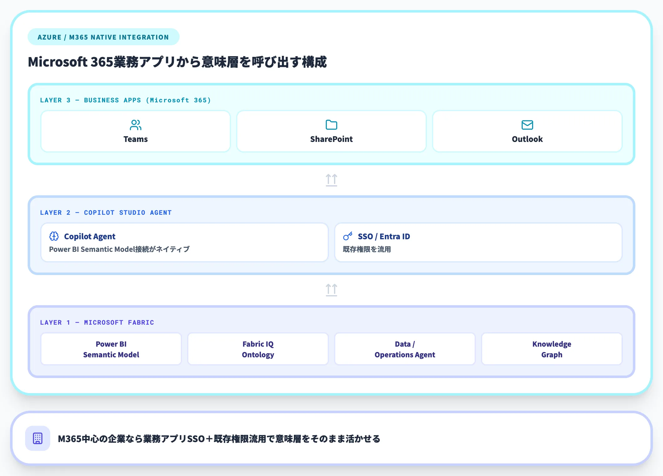 Fabric × Copilot Studio