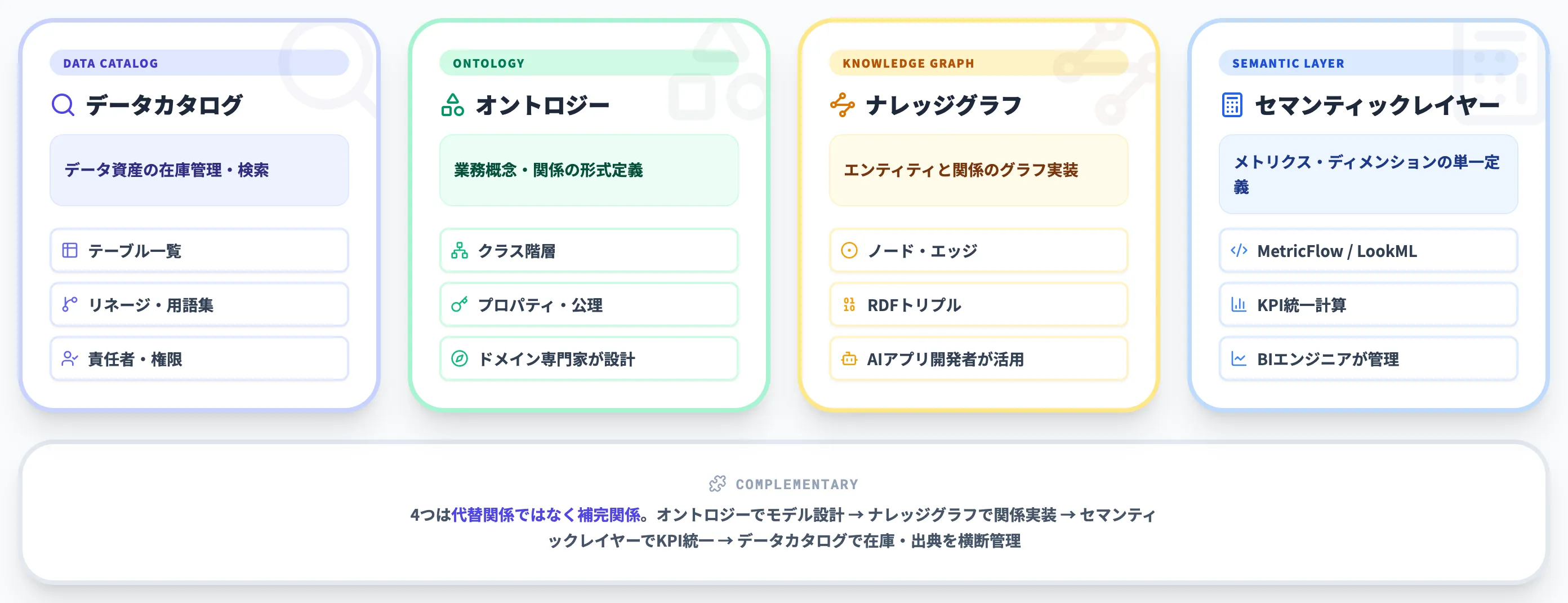 データカタログとオントロジー・ナレッジグラフ・セマンティックレイヤーの違い