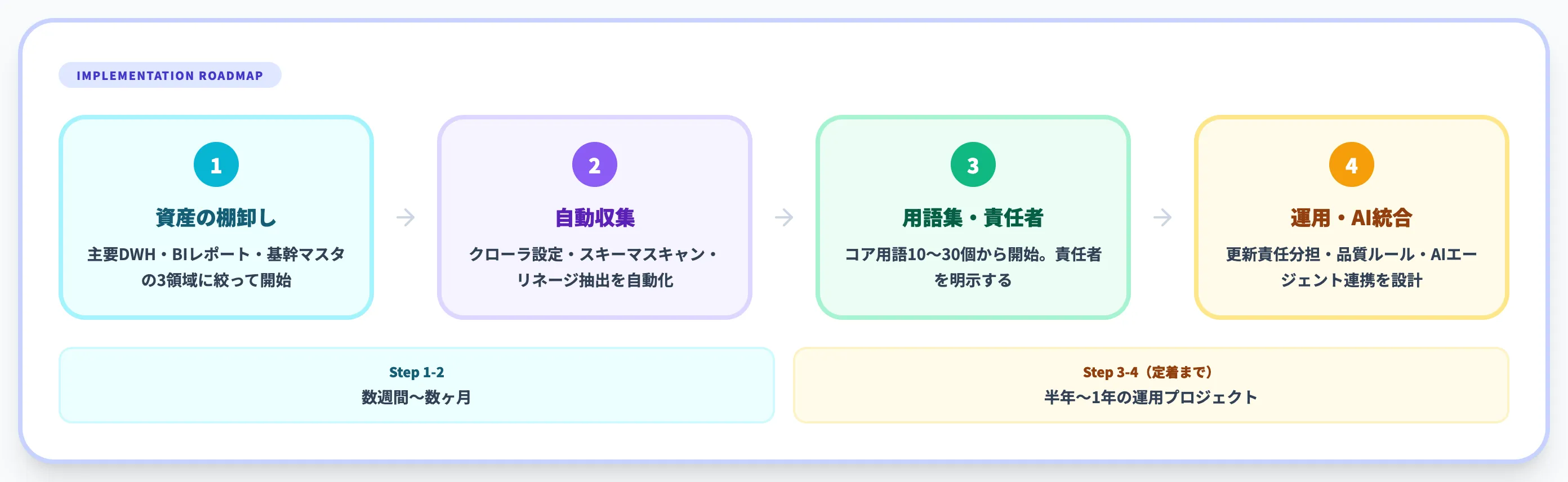 データカタログ構築のステップと失敗パターン
