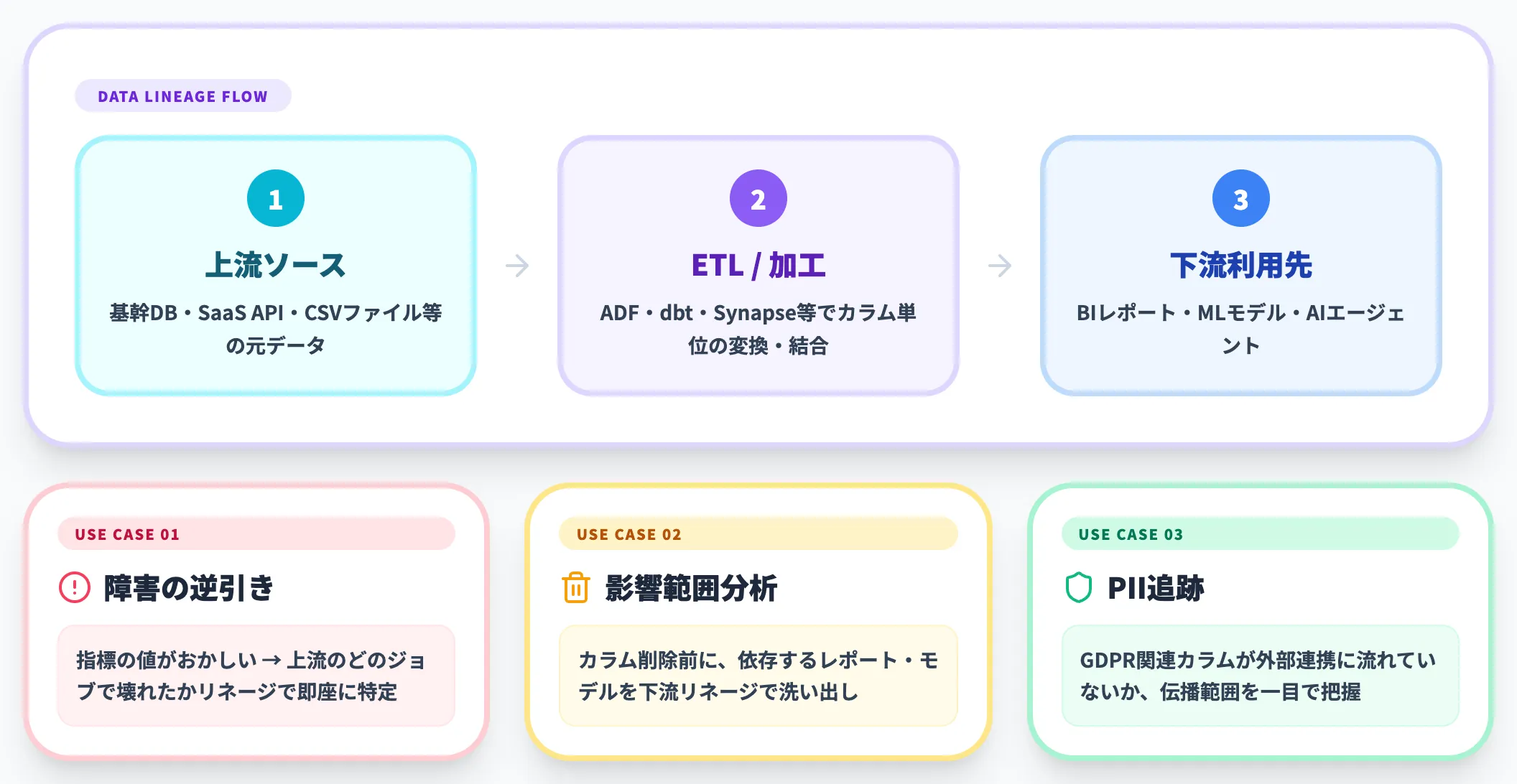 データリネージ