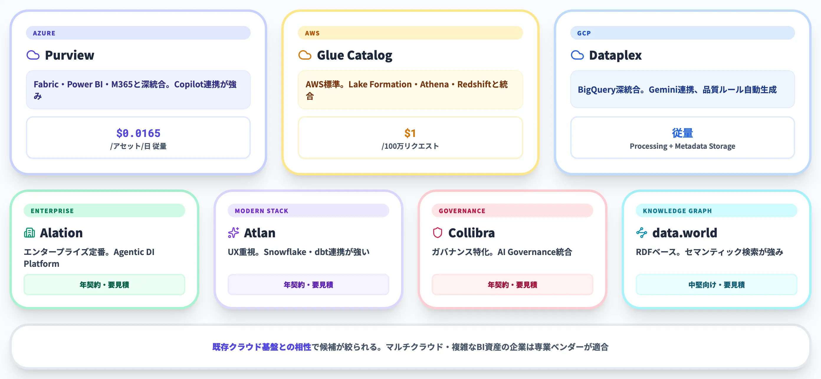 主要データカタログ製品比較