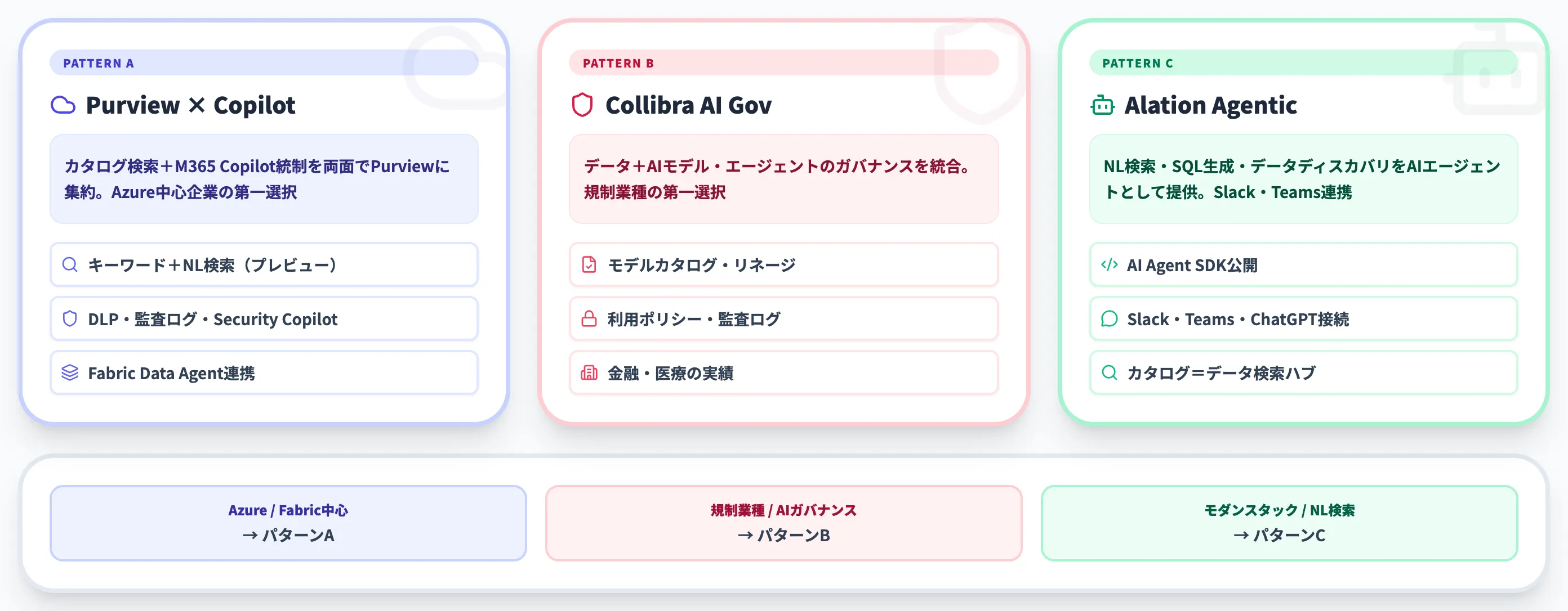 AIエージェント×データカタログの統合パターン