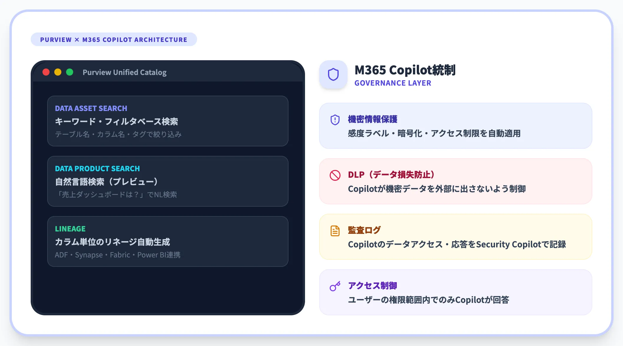 Purview Unified Catalogの検索×M365 Copilotへの統制