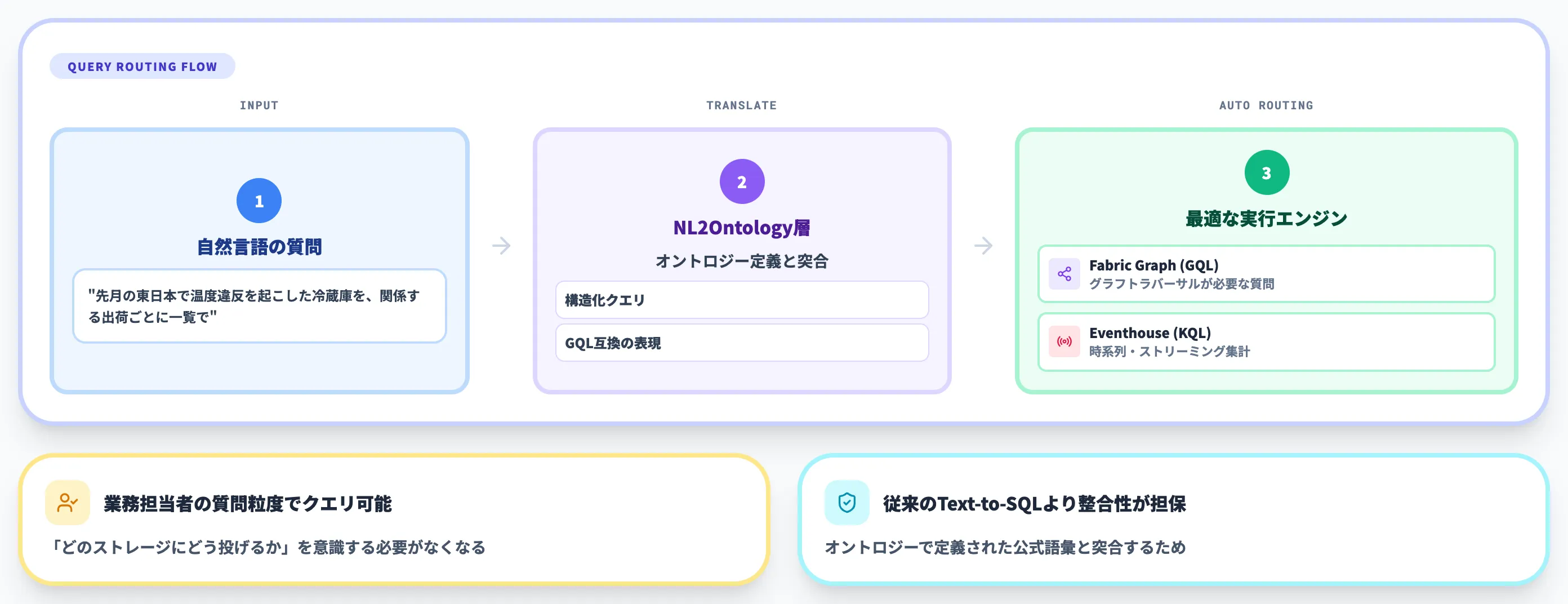 オントロジークエリとNL2Ontology