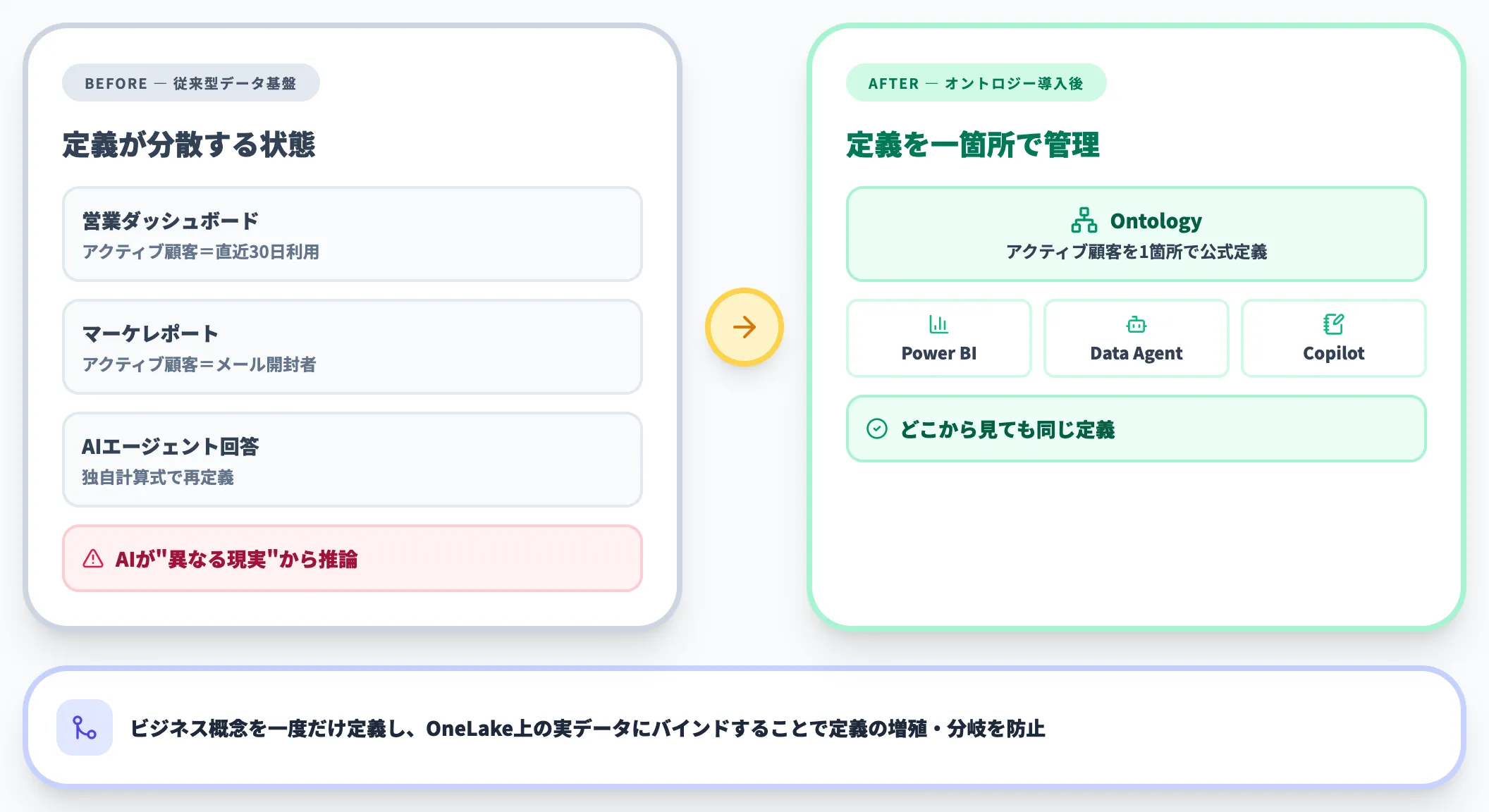 セマンティックドリフト問題への解