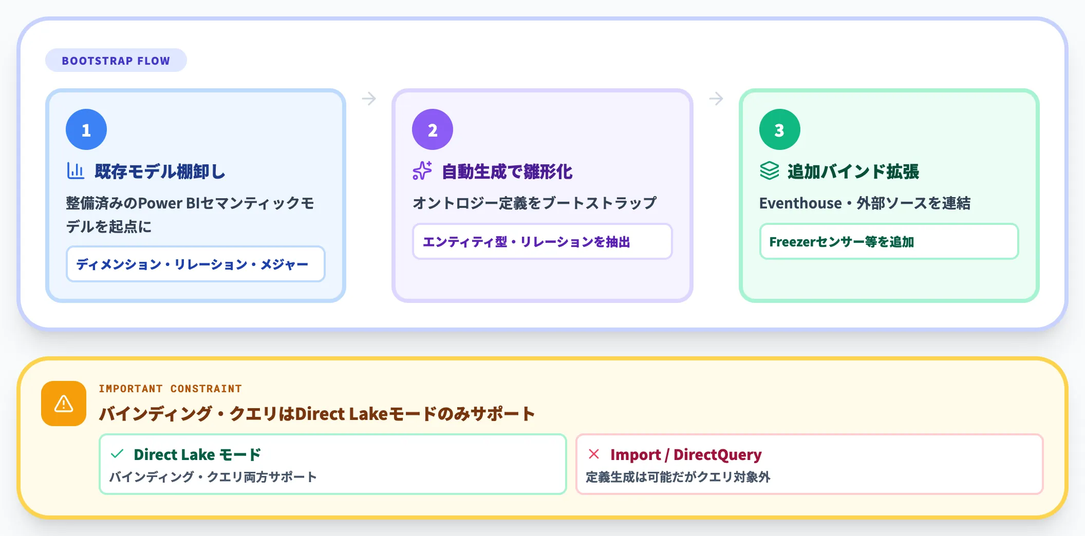 併用パターン 既存セマンティックモデルからのオントロジー生成