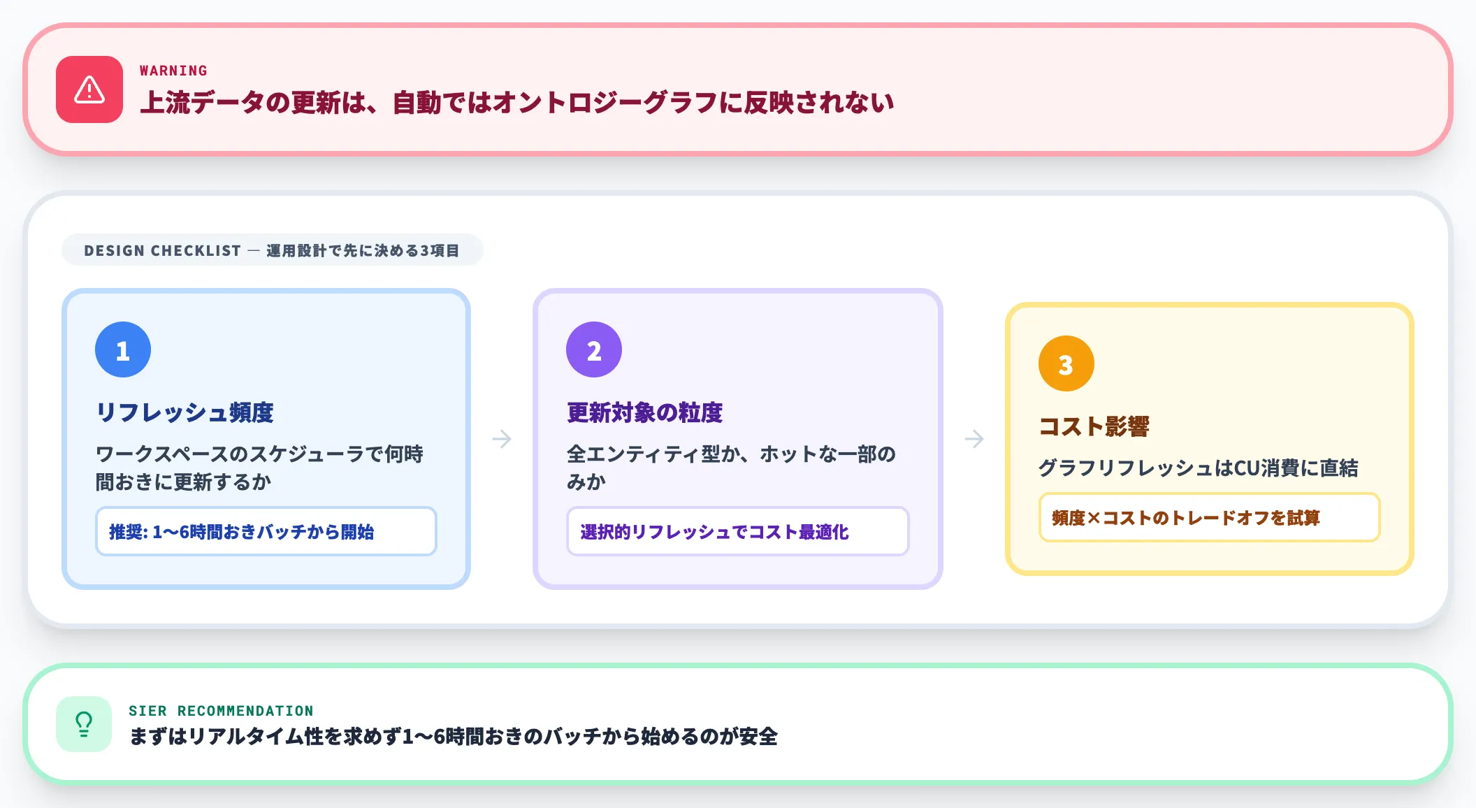 手動リフレッシュの注意点