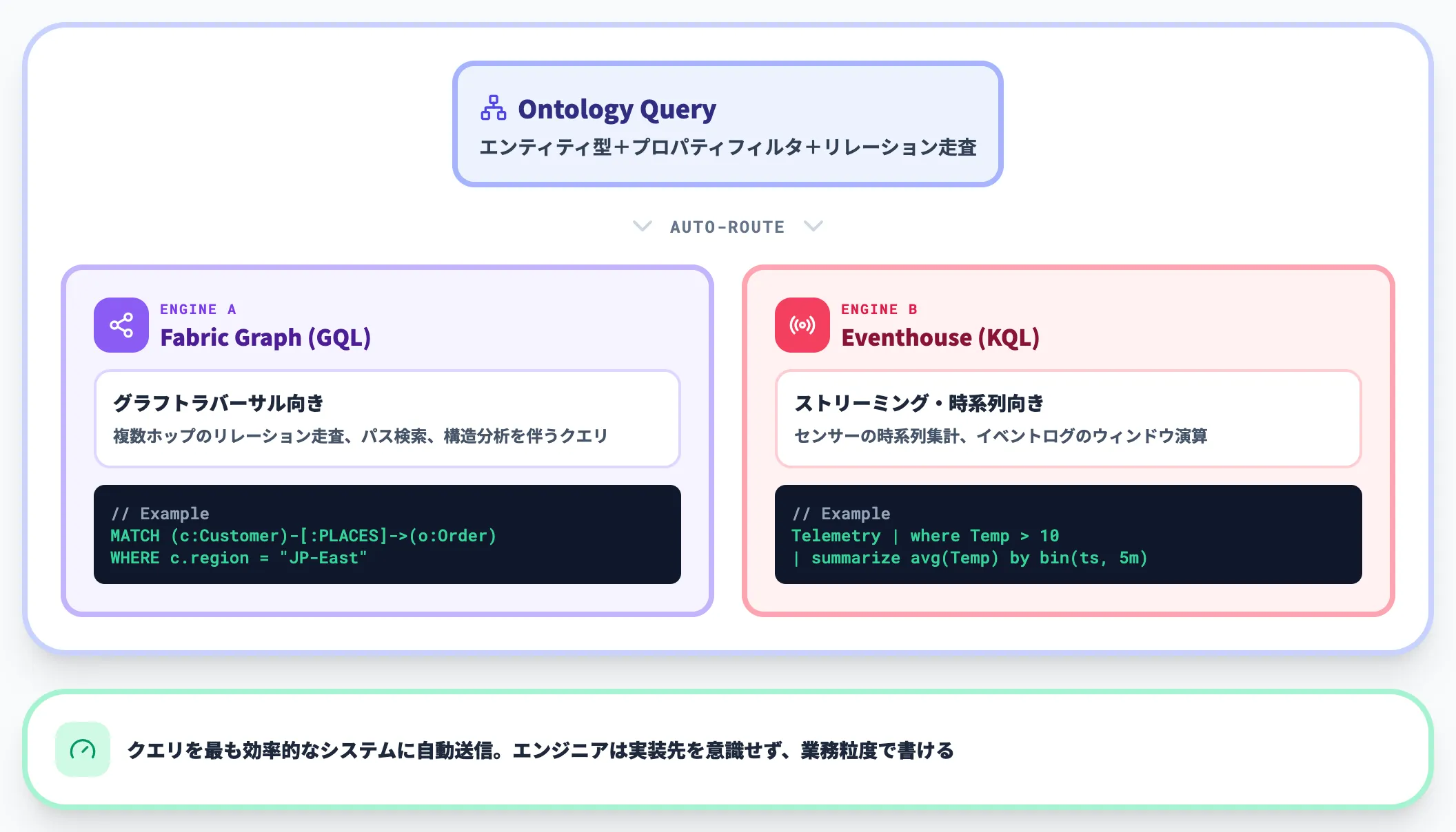 構造化クエリとバックエンドの自動ルーティング