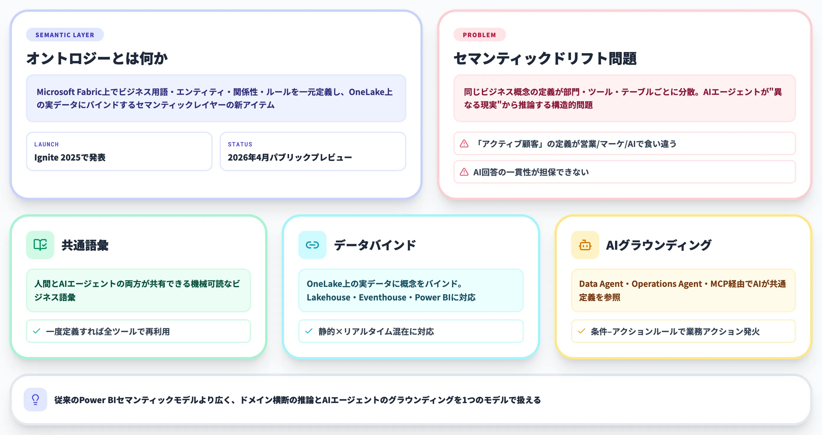 Fabric IQ オントロジーとは