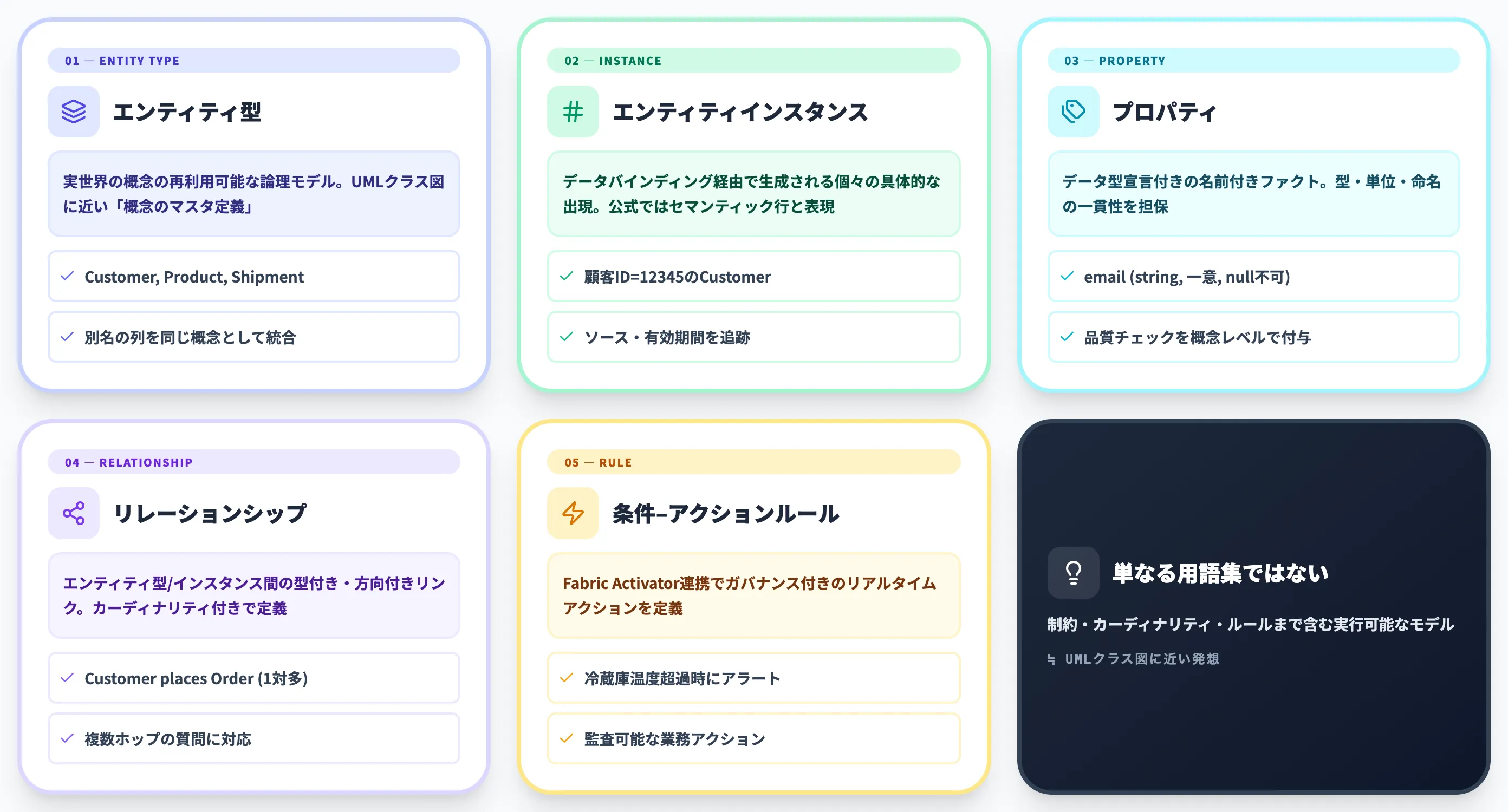 Fabric IQ オントロジーのコア概念