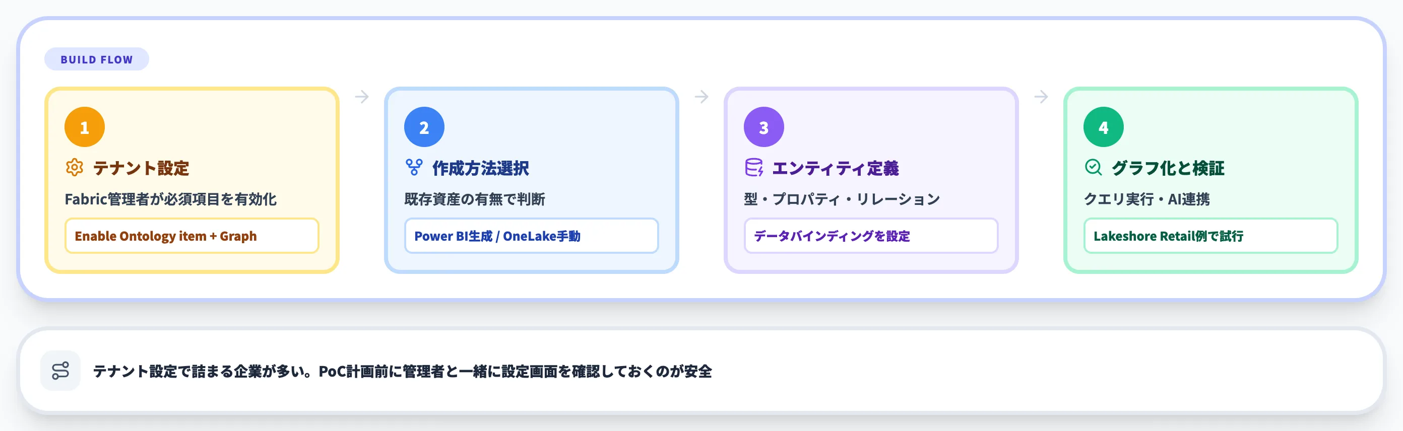 Fabric IQ オントロジーの作成手順