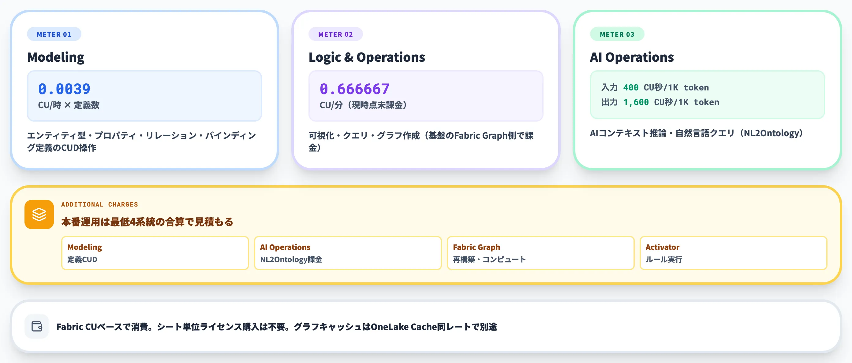 Fabric IQ オントロジーの料金体系