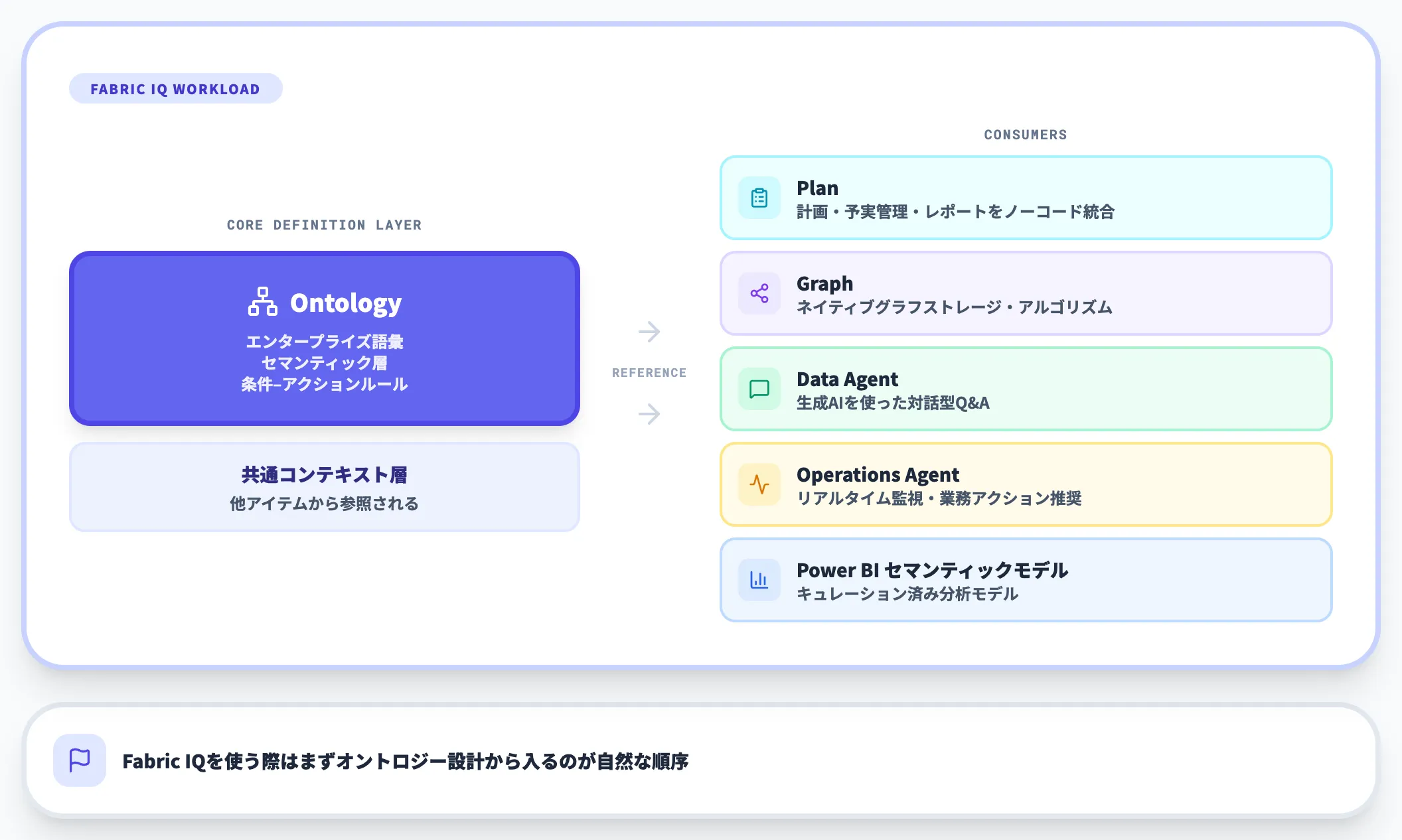 Fabric IQ ワークロードにおけるオントロジーの位置づけ