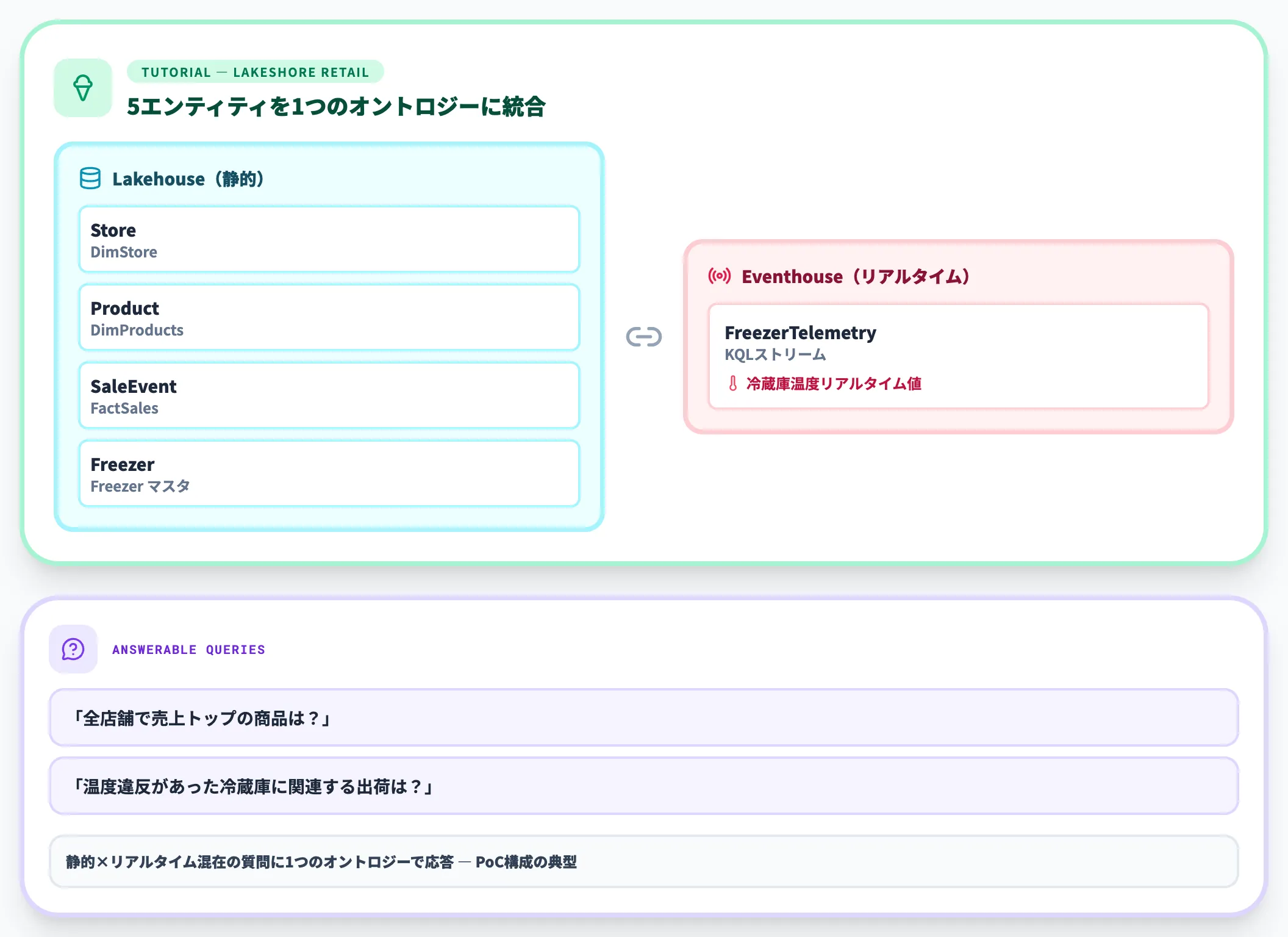 Lakeshore Retailサンプルで学ぶ実装イメージ