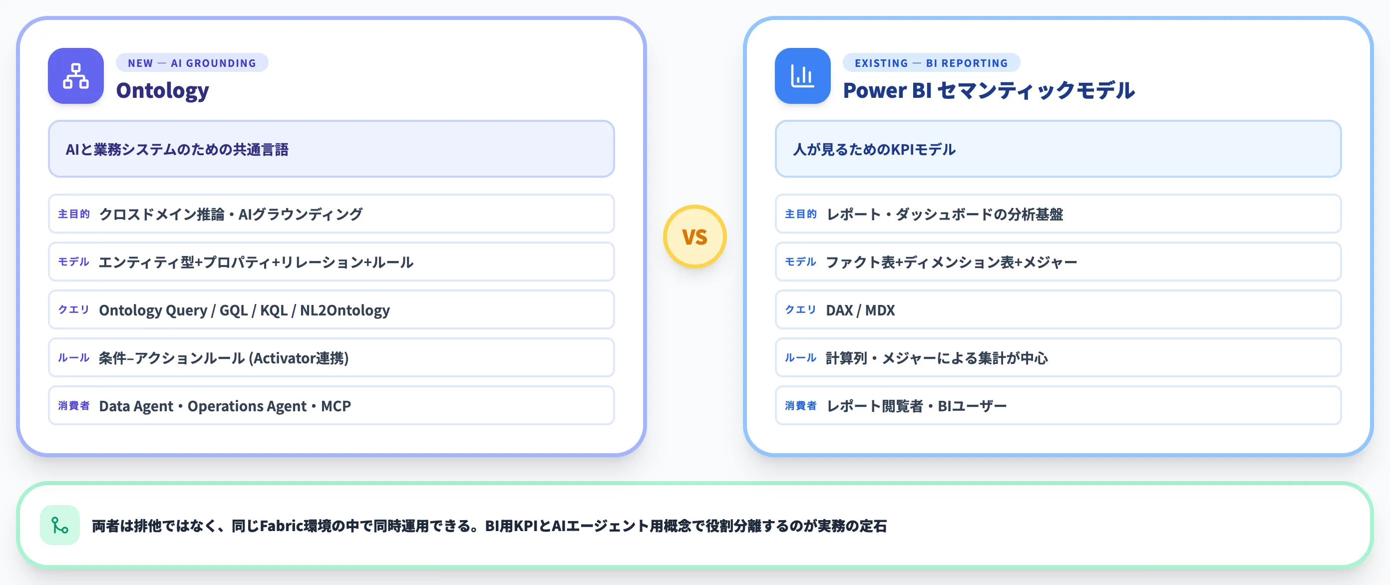 Power BI セマンティックモデルとの違い・併用
