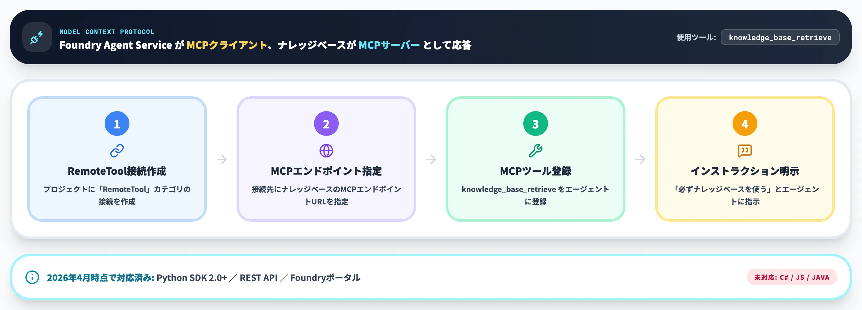 エージェントへのMCP接続と実装例