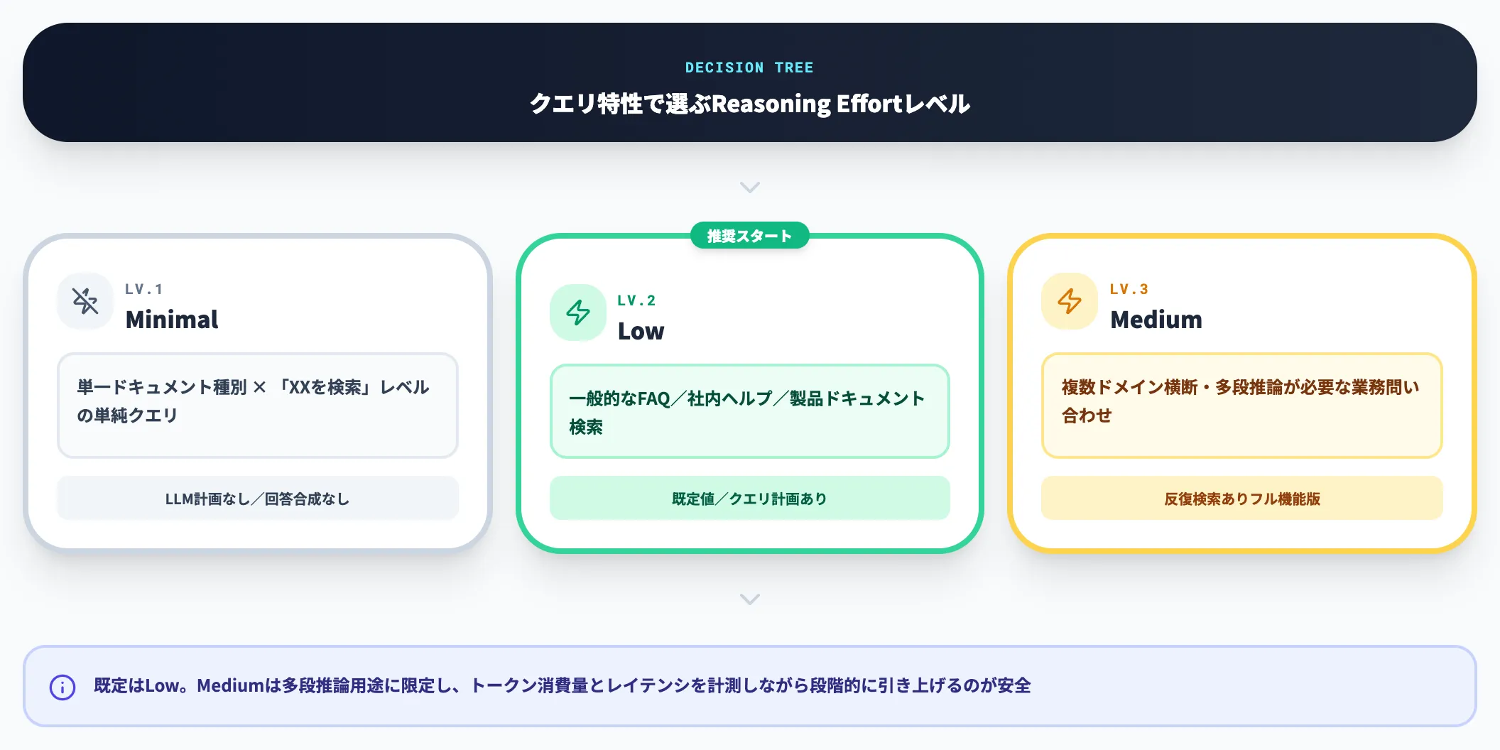 レベル選択の指針