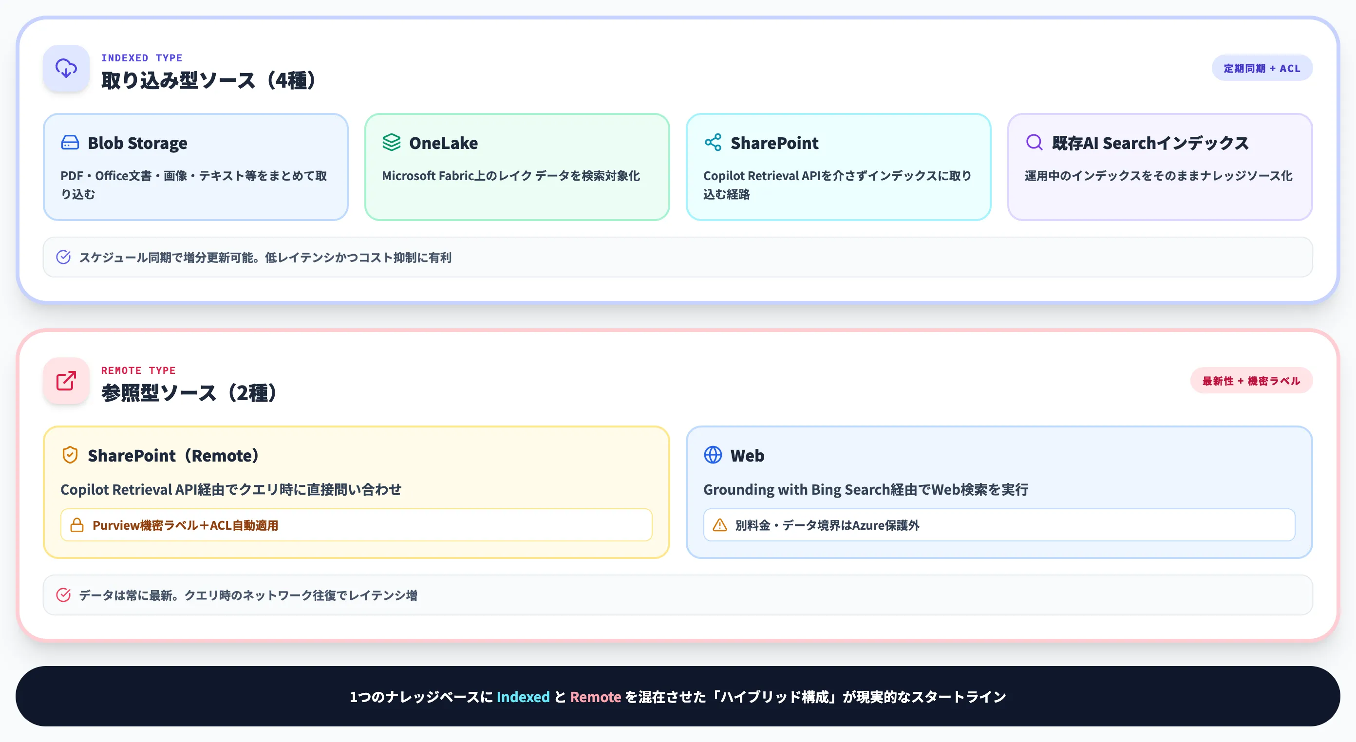 対応するナレッジソース一覧