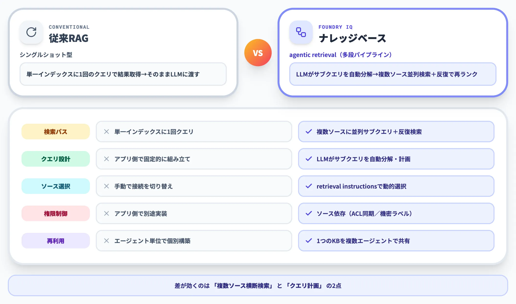 従来RAGとの違い