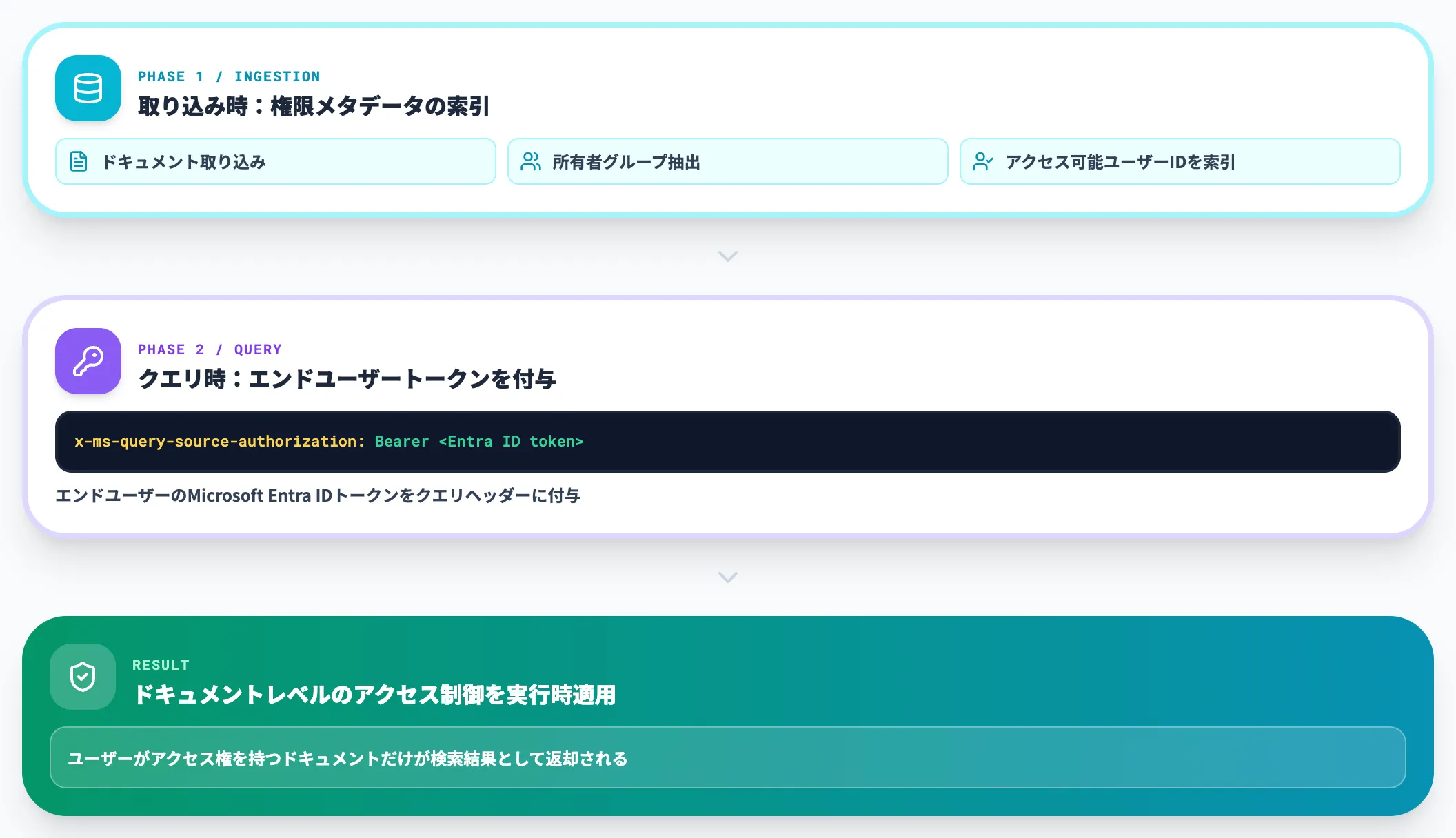 ACLとクエリ時フィルタリング