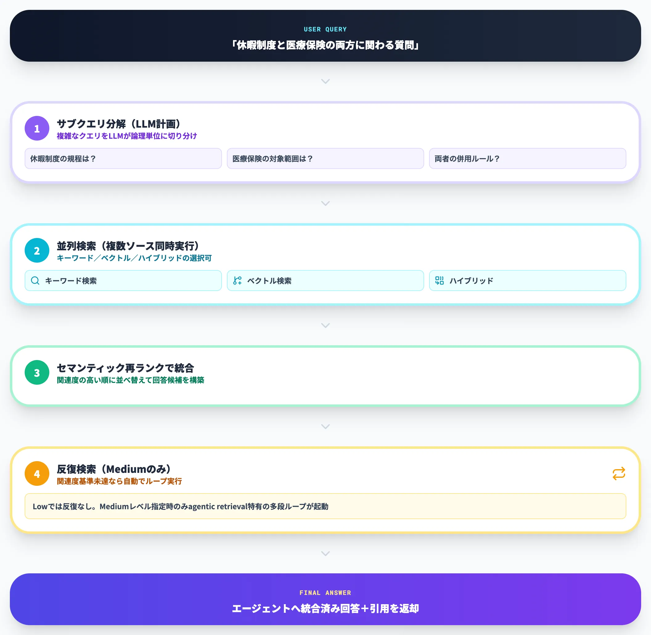 Agentic Retrieval（検索エンジン）