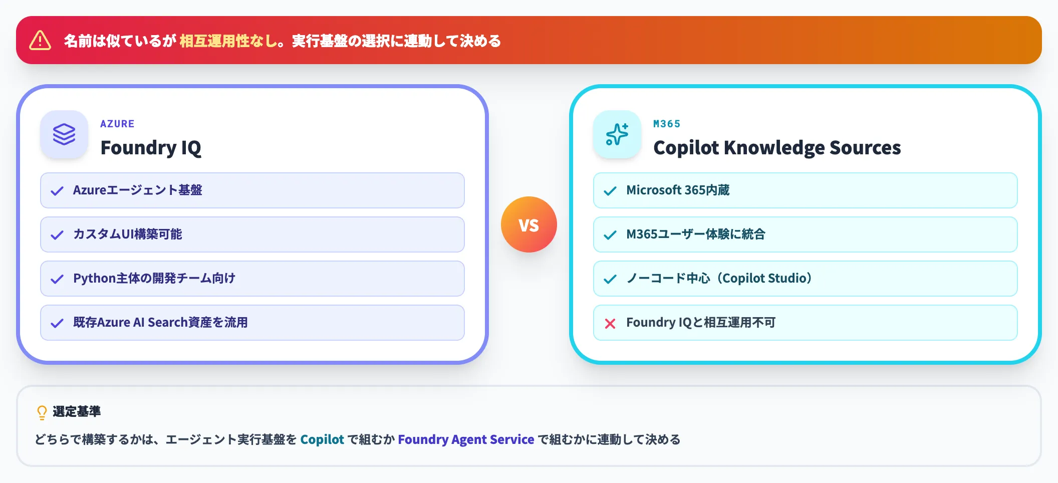 Copilot Knowledge Sourcesとの違い