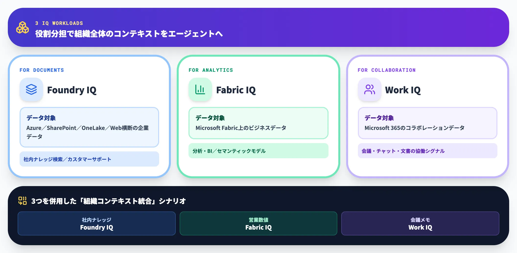 Fabric IQ・Work IQとの関係