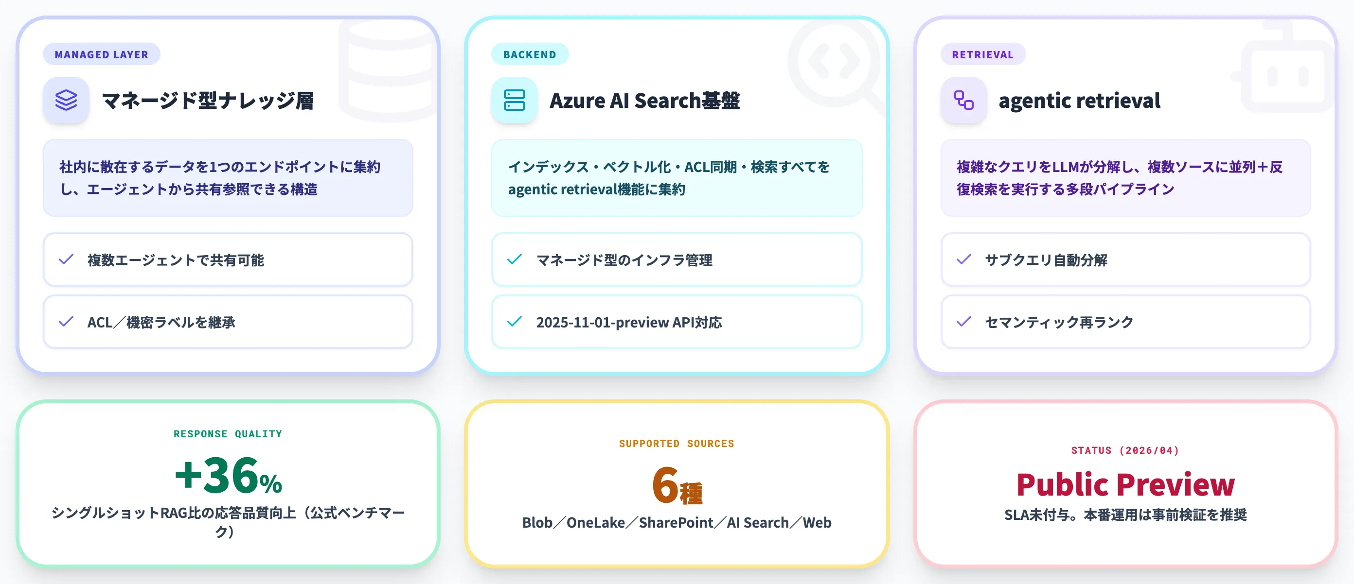 Foundry IQ ナレッジベースとは